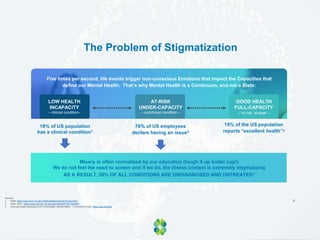 The Problem of Stigmatization
9
Misery is often normalized by our education (tough it up butter cup!)
We do not feel the need to screen and if we do, the illness context is extremely stigmatizing
AS A RESULT, 50% OF ALL CONDITIONS ARE UNDIAGNOSED AND UNTREATED2
Sources:
1. NIMH https://www.nimh.nih.gov/health/statistics/mental-illness.shtml
2. NCBI, 2007, https://www.ncbi.nlm.nih.gov/pmc/articles/PMC1852925/
3. American Heart Association CEO Roundtable: Mental Health – A Workforce Crisis: https://goo.gl/torfyd
19% of the US population
reports “excellent health”3
18% of US population
has a clinical condition1
76% of US employees
declare having an issue3
GOOD HEALTH
FULL-CAPACITY
– no risk, at-peak –
AT-RISK
UNDER-CAPACITY
– subclinical condition –
LOW HEALTH
INCAPACITY
– clinical condition–
Five times per second, life events trigger non-conscious Emotions that impact the Capacities that
define our Mental Health. That’s why Mental Health is a Continuum, and not a State:
 