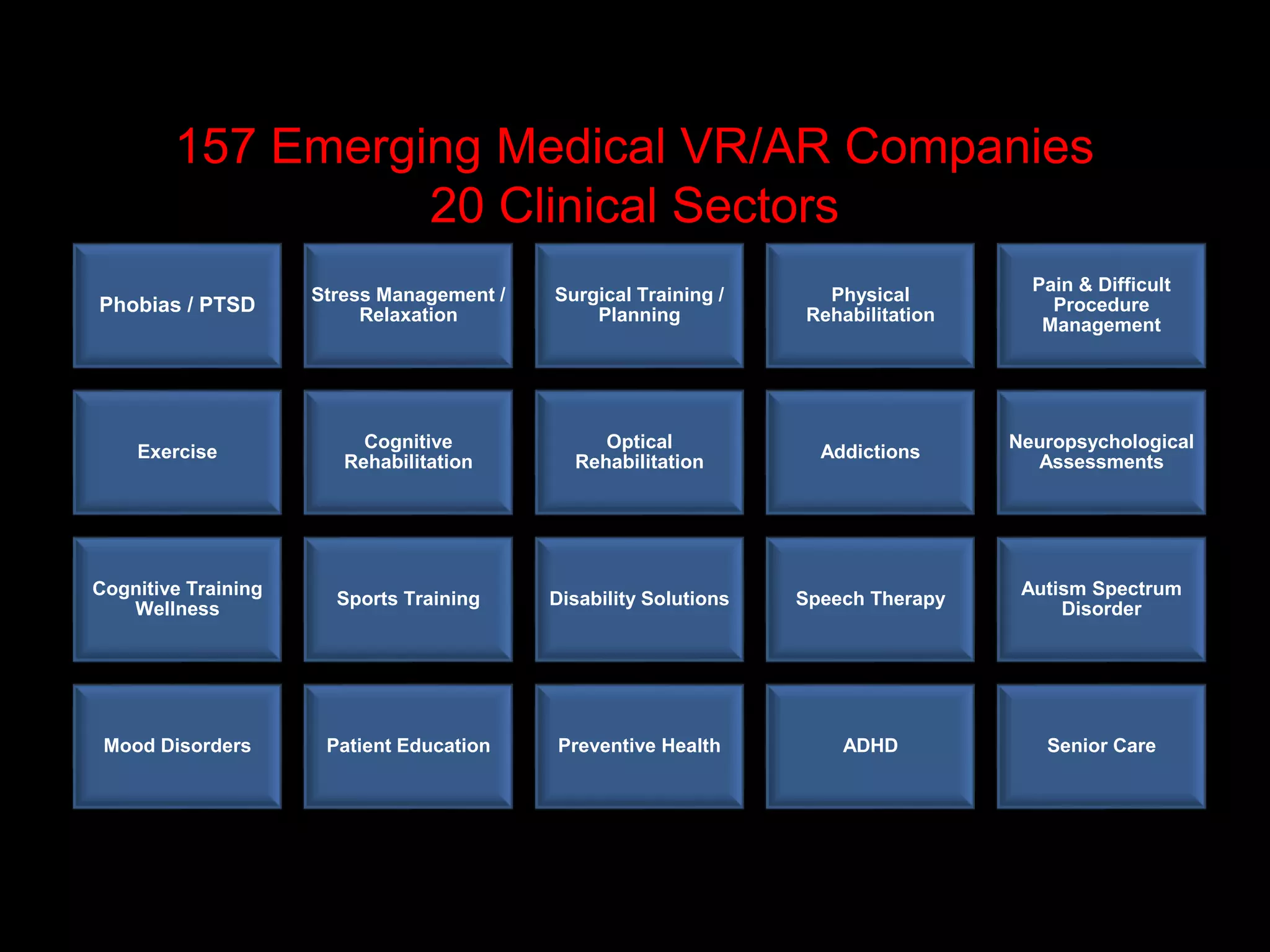 Phobias / PTSD
Stress Management /
Relaxation
Surgical Training /
Planning
Physical
Rehabilitation
Pain & Difficult
Procedure
Management
Exercise
Cognitive
Rehabilitation
Optical
Rehabilitation
Addictions
Neuropsychological
Assessments
Cognitive Training
Wellness
Sports Training Disability Solutions Speech Therapy
Autism Spectrum
Disorder
Mood Disorders Patient Education Preventive Health ADHD Senior Care
157 Emerging Medical VR/AR Companies
20 Clinical Sectors
 