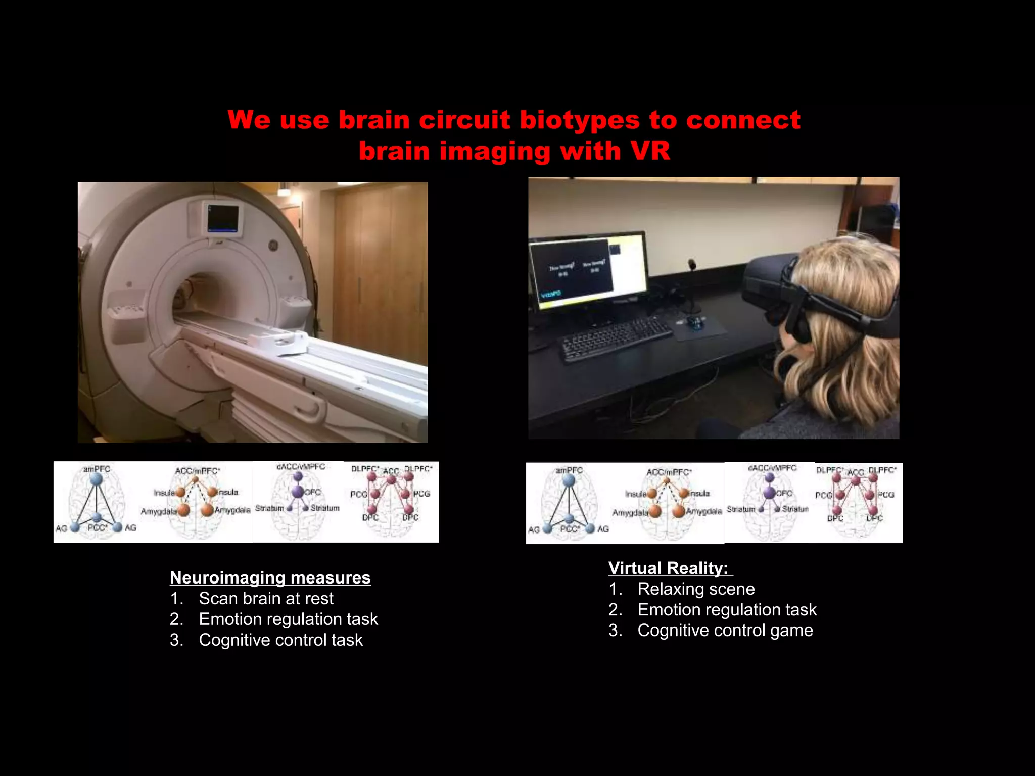We use brain circuit biotypes to connect
brain imaging with VR
Neuroimaging measures
1. Scan brain at rest
2. Emotion regulation task
3. Cognitive control task
Virtual Reality:
1. Relaxing scene
2. Emotion regulation task
3. Cognitive control game
 