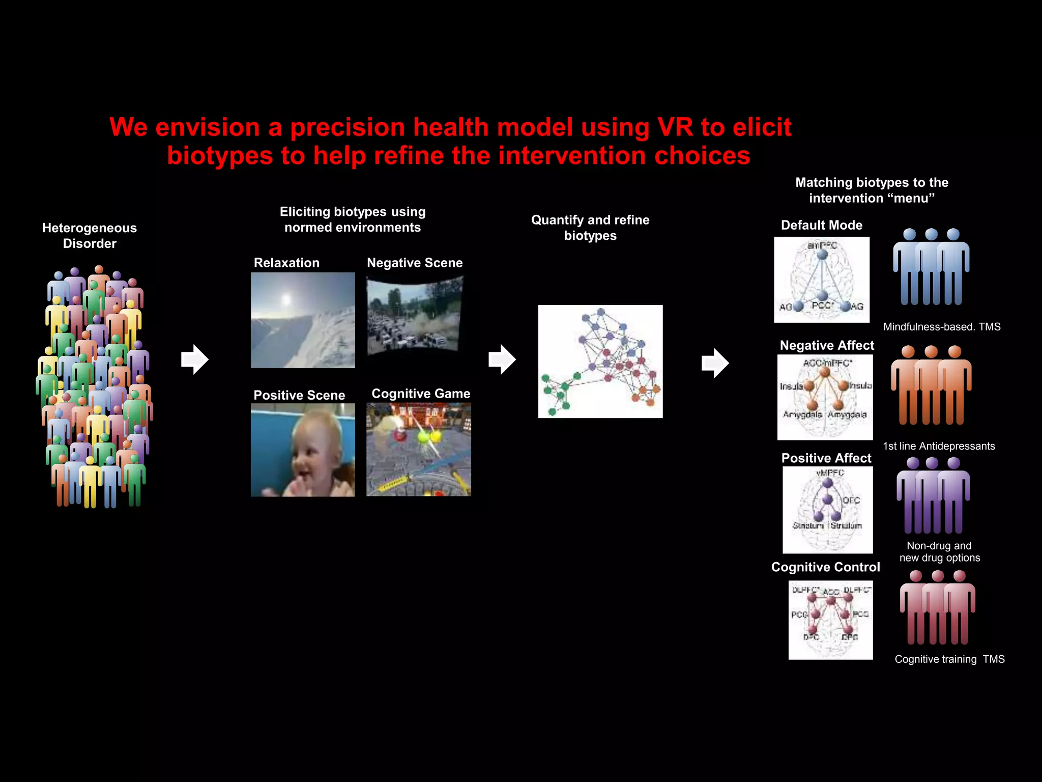 We envision a precision health model using VR to elicit
biotypes to help refine the intervention choices
Cognitive training TMS
Eliciting biotypes using
normed environmentsHeterogeneous
Disorder
Quantify and refine
biotypes
Relaxation Negative Scene
Positive Scene Cognitive Game
1st line Antidepressants
Mindfulness-based. TMS
Non-drug and
new drug options
Matching biotypes to the
intervention “menu”
Default Mode
Negative Affect
Positive Affect
Cognitive Control
 