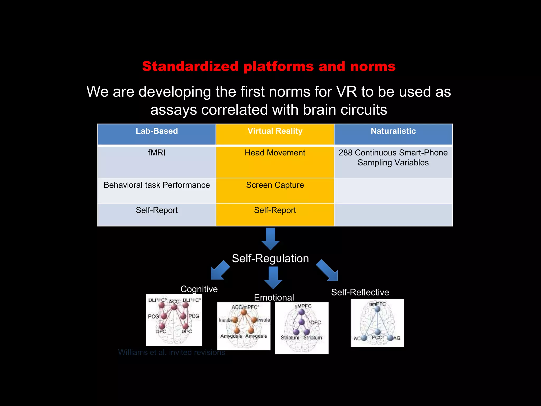 Standardized platforms and norms
Williams et al. invited revisions
We are developing the first norms for VR to be used as
assays correlated with brain circuits
Lab-Based Virtual Reality Naturalistic
fMRI Head Movement 288 Continuous Smart-Phone
Sampling Variables
Behavioral task Performance Screen Capture
Self-Report Self-Report
Self-Regulation
Cognitive
Emotional
Self-Reflective
 