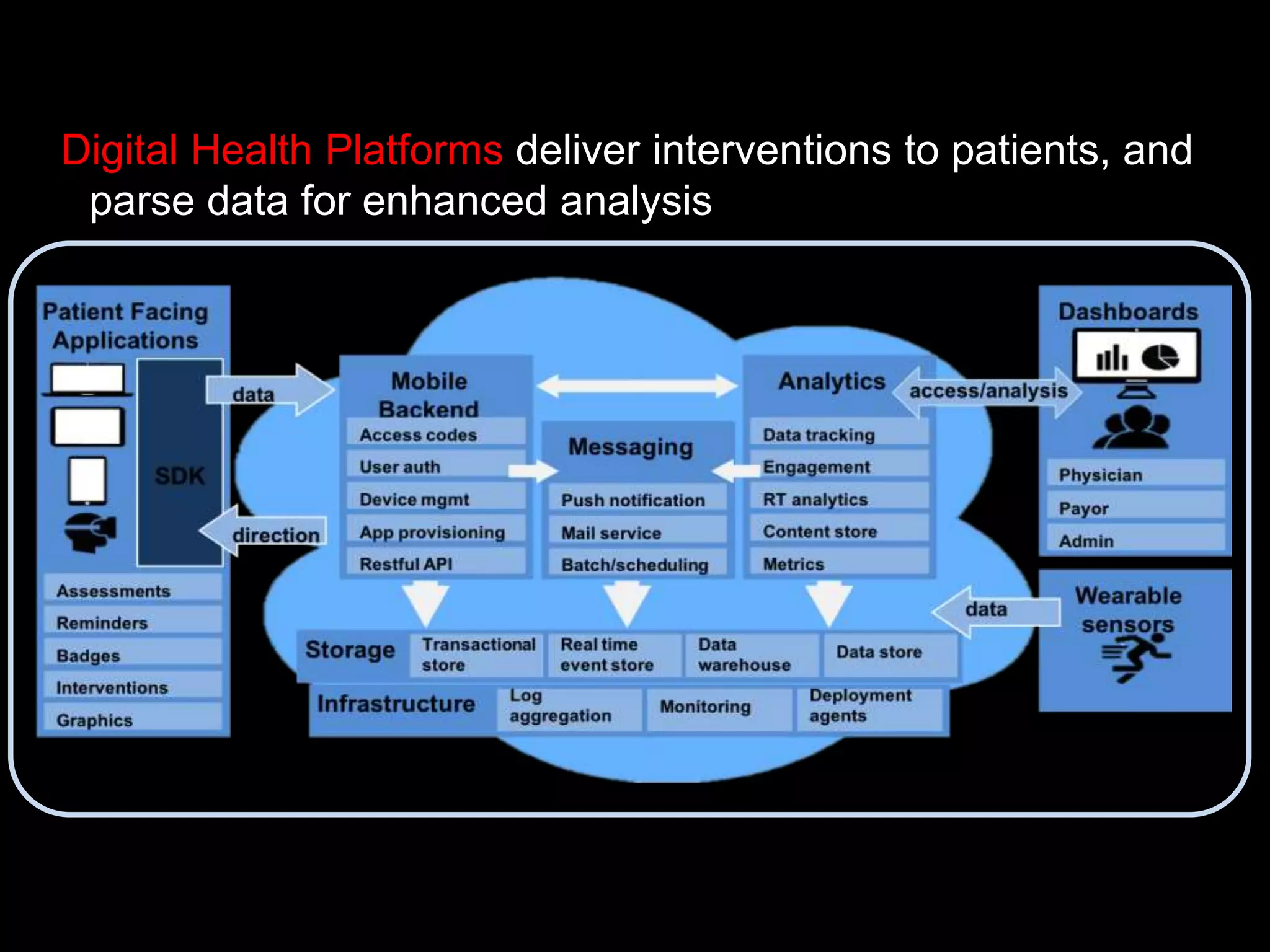 Digital Health Platforms deliver interventions to patients, and
parse data for enhanced analysis and improved protocols
 