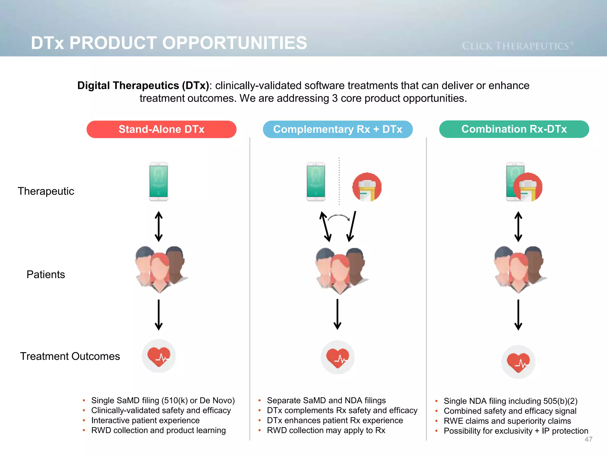 DTx PRODUCT OPPORTUNITIES
47
Digital Therapeutics (DTx): clinically-validated software treatments that can deliver or enhance
treatment outcomes. We are addressing 3 core product opportunities.
Combination Rx-DTxComplementary Rx + DTxStand-Alone DTx
Therapeutic
Patients
Treatment Outcomes
• Single SaMD filing (510(k) or De Novo)
• Clinically-validated safety and efficacy
• Interactive patient experience
• RWD collection and product learning
• Separate SaMD and NDA filings
• DTx complements Rx safety and efficacy
• DTx enhances patient Rx experience
• RWD collection may apply to Rx
• Single NDA filing including 505(b)(2)
• Combined safety and efficacy signal
• RWE claims and superiority claims
• Possibility for exclusivity + IP protection
 