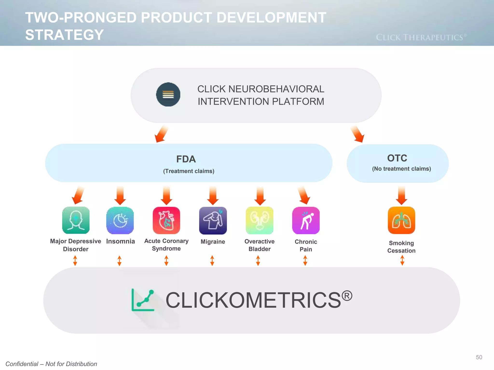 TWO-PRONGED PRODUCT DEVELOPMENT
STRATEGY
50
Confidential – Not for Distribution
CLICK NEUROBEHAVIORAL
INTERVENTION PLATFORM
FDA
(Treatment claims)
Major Depressive
Disorder
Insomnia Smoking
Cessation
OTC
(No treatment claims)
Acute Coronary
Syndrome
Overactive
Bladder
Migraine Chronic
Pain
CLICKOMETRICS®
 