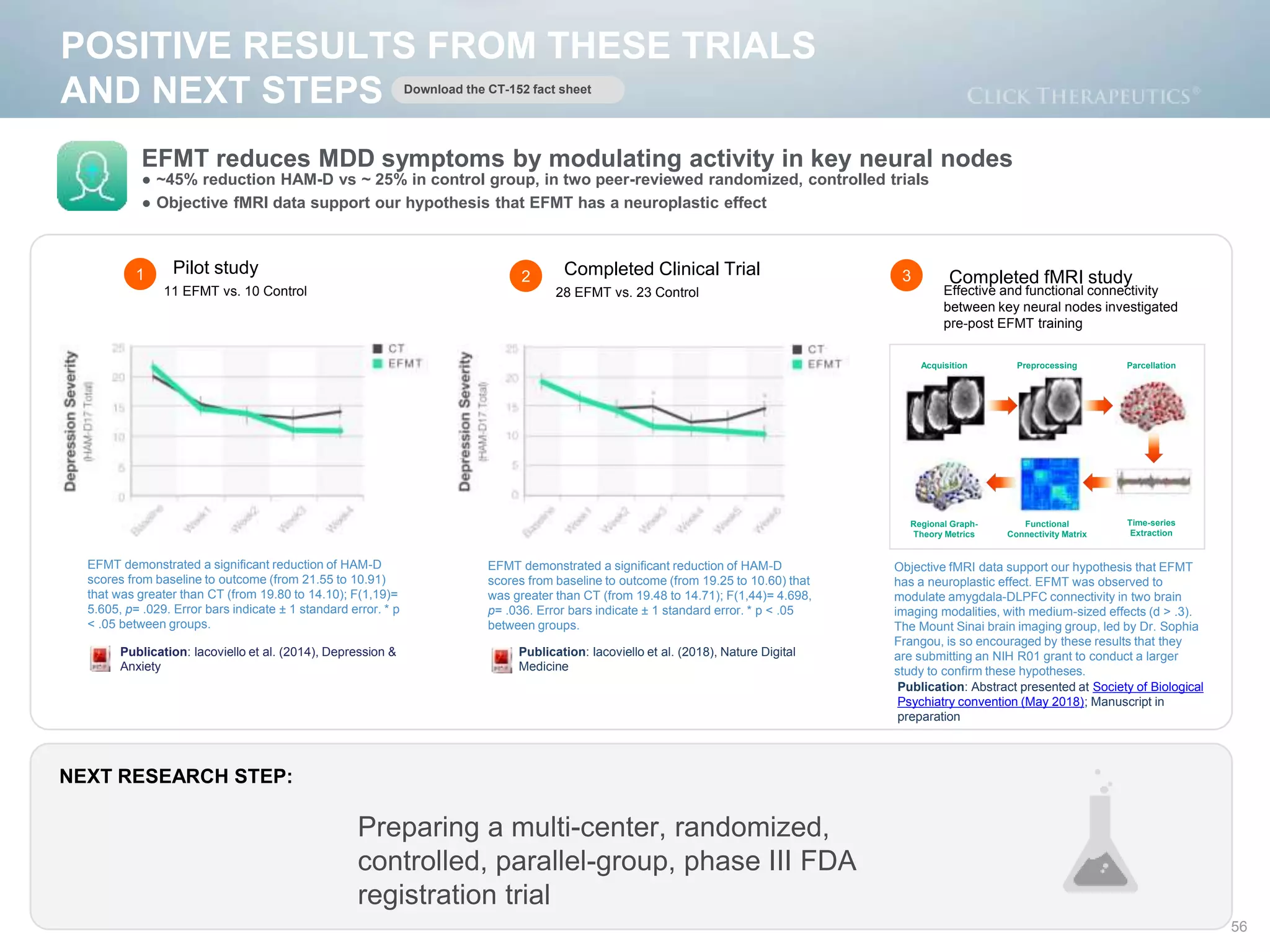 EFMT demonstrated a significant reduction of HAM-D
scores from baseline to outcome (from 19.25 to 10.60) that
was greater than CT (from 19.48 to 14.71); F(1,44)= 4.698,
p= .036. Error bars indicate ± 1 standard error. * p < .05
between groups.
Pilot study Completed Clinical Trial
Publication: Iacoviello et al. (2018), Nature Digital
Medicine
Completed fMRI study
11 EFMT vs. 10 Control
1
28 EFMT vs. 23 Control
2 3
Publication: Iacoviello et al. (2014), Depression &
Anxiety
EFMT reduces MDD symptoms by modulating activity in key neural nodes
POSITIVE RESULTS FROM THESE TRIALS
AND NEXT STEPS
● ~45% reduction HAM-D vs ~ 25% in control group, in two peer-reviewed randomized, controlled trials
● Objective fMRI data support our hypothesis that EFMT has a neuroplastic effect
EFMT demonstrated a significant reduction of HAM-D
scores from baseline to outcome (from 21.55 to 10.91)
that was greater than CT (from 19.80 to 14.10); F(1,19)=
5.605, p= .029. Error bars indicate ± 1 standard error. * p
< .05 between groups.
Objective fMRI data support our hypothesis that EFMT
has a neuroplastic effect. EFMT was observed to
modulate amygdala-DLPFC connectivity in two brain
imaging modalities, with medium-sized effects (d > .3).
The Mount Sinai brain imaging group, led by Dr. Sophia
Frangou, is so encouraged by these results that they
are submitting an NIH R01 grant to conduct a larger
study to confirm these hypotheses.
Publication: Abstract presented at Society of Biological
Psychiatry convention (May 2018); Manuscript in
preparation
Download the CT-152 fact sheet
Preparing a multi-center, randomized,
controlled, parallel-group, phase III FDA
registration trial
NEXT RESEARCH STEP:
Effective and functional connectivity
between key neural nodes investigated
pre-post EFMT training
Acquisition Preprocessing Parcellation
Regional Graph-
Theory Metrics
Functional
Connectivity Matrix
Time-series
Extraction
56
 