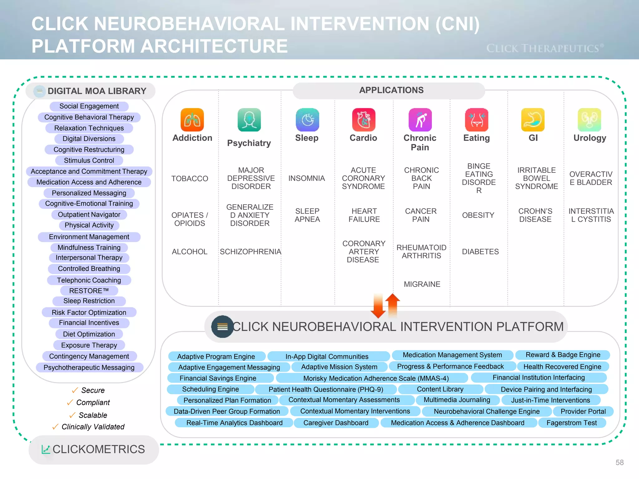 A GROUNDBREAKING PARTNERSHIP FOR
PRESCRIPTION DTx FOR MDD
58
CLICK NEUROBEHAVIORAL INTERVENTION (CNI)
PLATFORM ARCHITECTURE
CLICK NEUROBEHAVIORAL INTERVENTION PLATFORM
CLICKOMETRICS
OPIATES /
OPIOIDS
Psychiatry
SLEEP
APNEA
CORONARY
ARTERY
DISEASE
Social Engagement
Mindfulness Training
Cognitive Restructuring
Stimulus Control
Acceptance and Commitment Therapy
Medication Access and Adherence
Personalized Messaging
Cognitive-Emotional Training
Outpatient Navigator
Physical Activity
Risk Factor Optimization
Sleep Restriction
Relaxation Techniques
Environment Management
Cognitive Behavioral Therapy
Interpersonal Therapy
Adaptive Engagement Messaging
Contextual Momentary Assessments
Controlled Breathing
Financial Incentives
Adaptive Program Engine
RESTORE™
Exposure Therapy
In-App Digital Communities
Digital Diversions
Telephonic Coaching
Scheduling Engine
Financial Institution Interfacing
Contextual Momentary Interventions
Multimedia Journaling
Device Pairing and Interfacing
Progress & Performance Feedback
Reward & Badge Engine
Content Library
Health Recovered EngineAdaptive Mission System
Morisky Medication Adherence Scale (MMAS-4)
Patient Health Questionnaire (PHQ-9)
Financial Savings Engine
Medication Management System
Neurobehavioral Challenge Engine
✓ Secure
✓ Compliant
✓ Scalable
✓ Clinically Validated
Diet Optimization
Just-in-Time InterventionsPersonalized Plan Formation
Data-Driven Peer Group Formation
Scheduling Engine
Addiction
TOBACCO
ALCOHOL
MAJOR
DEPRESSIVE
DISORDER
GENERALIZE
D ANXIETY
DISORDER
Sleep Cardio Chronic
Pain
Eating GI
INSOMNIA
Urology
ACUTE
CORONARY
SYNDROME
HEART
FAILURE
CHRONIC
BACK
PAIN
CANCER
PAIN
RHEUMATOID
ARTHRITIS
MIGRAINE
BINGE
EATING
DISORDE
R
OBESITY
DIABETES
OVERACTIV
E BLADDER
INTERSTITIA
L CYSTITIS
IRRITABLE
BOWEL
SYNDROME
CROHN’S
DISEASE
APPLICATIONSDIGITAL MOA LIBRARY
Provider Portal
Caregiver Dashboard Medication Access & Adherence DashboardReal-Time Analytics Dashboard Fagerstrom Test
Contingency Management
Psychotherapeutic Messaging
SCHIZOPHRENIA
 