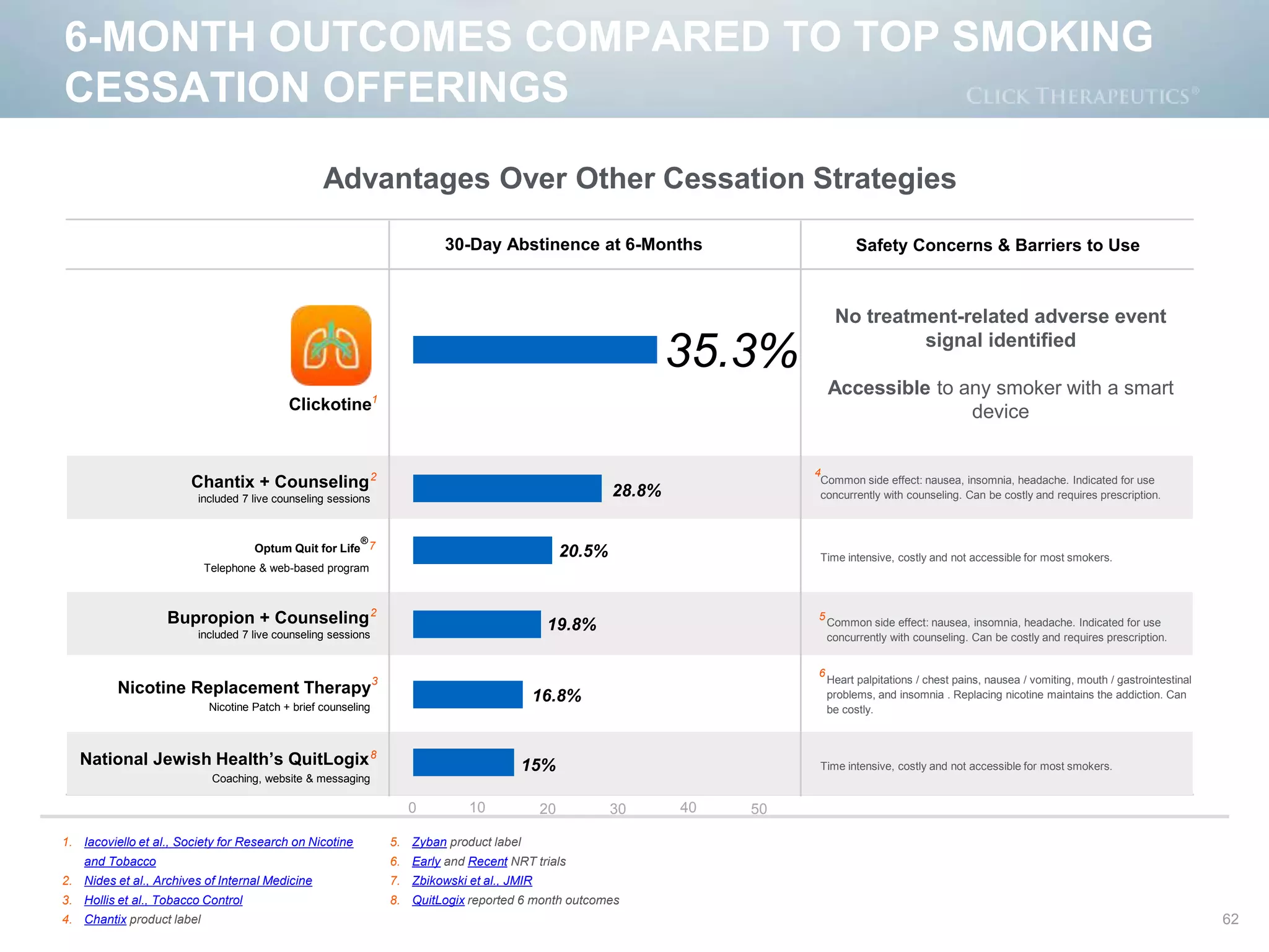 5. Zyban product label
6. Early and Recent NRT trials
7. Zbikowski et al., JMIR
8. QuitLogix reported 6 month outcomes
6-MONTH OUTCOMES COMPARED TO TOP SMOKING
CESSATION OFFERINGS
62
1. Iacoviello et al., Society for Research on Nicotine
and Tobacco
2. Nides et al., Archives of Internal Medicine
3. Hollis et al., Tobacco Control
4. Chantix product label
30-Day Abstinence at 6-Months Safety Concerns & Barriers to Use
Nicotine Replacement Therapy3
Nicotine Patch + brief counseling
6
Advantages Over Other Cessation Strategies
No treatment-related adverse event
signal identified
Accessible to any smoker with a smart
device
4
Chantix + Counseling
included 7 live counseling sessions
2
Bupropion + Counseling
included 7 live counseling sessions
2
7Optum Quit for Life
®
Telephone & web-based program
8
Coaching, website & messaging
National Jewish Health’s QuitLogix
Clickotine1
Common side effect: nausea, insomnia, headache. Indicated for use
concurrently with counseling. Can be costly and requires prescription.
5
Heart palpitations / chest pains, nausea / vomiting, mouth / gastrointestinal
problems, and insomnia . Replacing nicotine maintains the addiction. Can
be costly.
Common side effect: nausea, insomnia, headache. Indicated for use
concurrently with counseling. Can be costly and requires prescription.
Time intensive, costly and not accessible for most smokers.
Time intensive, costly and not accessible for most smokers.
35.3%
15%
16.8%
28.8%
19.8%
20.5%
0 10 20 30 40 50
 
