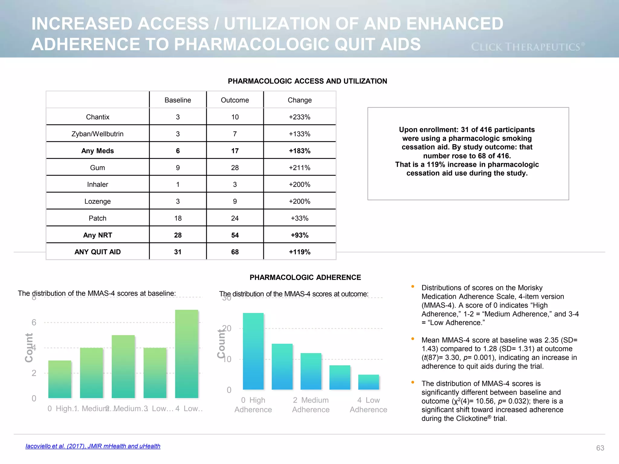 INCREASED ACCESS / UTILIZATION OF AND ENHANCED
ADHERENCE TO PHARMACOLOGIC QUIT AIDS
63
The distribution of the MMAS-4 scores at baseline: The distribution of the MMAS-4 scores at outcome:
• Distributions of scores on the Morisky
Medication Adherence Scale, 4-item version
(MMAS-4). A score of 0 indicates “High
Adherence,” 1-2 = “Medium Adherence,” and 3-4
= “Low Adherence.”
• Mean MMAS-4 score at baseline was 2.35 (SD=
1.43) compared to 1.28 (SD= 1.31) at outcome
(t(87)= 3.30, p= 0.001), indicating an increase in
adherence to quit aids during the trial.
• The distribution of MMAS-4 scores is
significantly different between baseline and
outcome (χ2(4)= 10.56, p= 0.032); there is a
significant shift toward increased adherence
during the Clickotine® trial.
0
2
4
6
8
0 High…1 Medium…2 Medium…3 Low… 4 Low…
Count
0
10
20
30
0 High
Adherence
2 Medium
Adherence
4 Low
Adherence
Count
Iacoviello et al. (2017), JMIR mHealth and uHealth
Upon enrollment: 31 of 416 participants
were using a pharmacologic smoking
cessation aid. By study outcome: that
number rose to 68 of 416.
That is a 119% increase in pharmacologic
cessation aid use during the study.
PHARMACOLOGIC ADHERENCE
PHARMACOLOGIC ACCESS AND UTILIZATION
Baseline Outcome Change
Chantix 3 10 +233%
Zyban/Wellbutrin 3 7 +133%
Any Meds 6 17 +183%
Gum 9 28 +211%
Inhaler 1 3 +200%
Lozenge 3 9 +200%
Patch 18 24 +33%
Any NRT 28 54 +93%
ANY QUIT AID 31 68 +119%
 