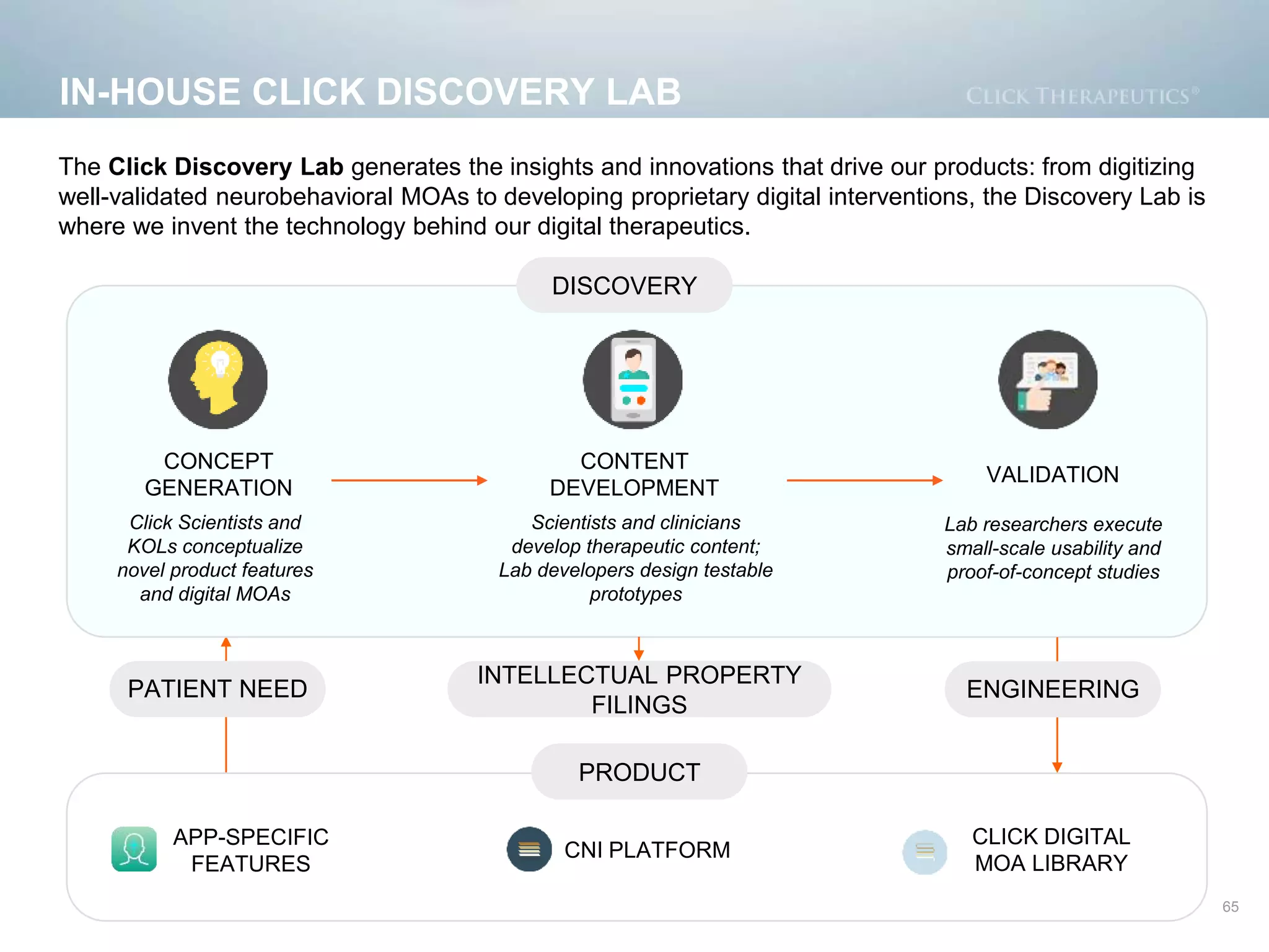 A GROUNDBREAKING PARTNERSHIP FOR
PRESCRIPTION DTx FOR MDDIN-HOUSE CLICK DISCOVERY LAB
The Click Discovery Lab generates the insights and innovations that drive our products: from digitizing
well-validated neurobehavioral MOAs to developing proprietary digital interventions, the Discovery Lab is
where we invent the technology behind our digital therapeutics.
CONCEPT
GENERATION
CONTENT
DEVELOPMENT
VALIDATION
Click Scientists and
KOLs conceptualize
novel product features
and digital MOAs
Scientists and clinicians
develop therapeutic content;
Lab developers design testable
prototypes
Lab researchers execute
small-scale usability and
proof-of-concept studies
ENGINEERING
CLICK DIGITAL
MOA LIBRARY
CNI PLATFORM
DISCOVERY
PATIENT NEED
PRODUCT
APP-SPECIFIC
FEATURES
65
INTELLECTUAL PROPERTY
FILINGS
 