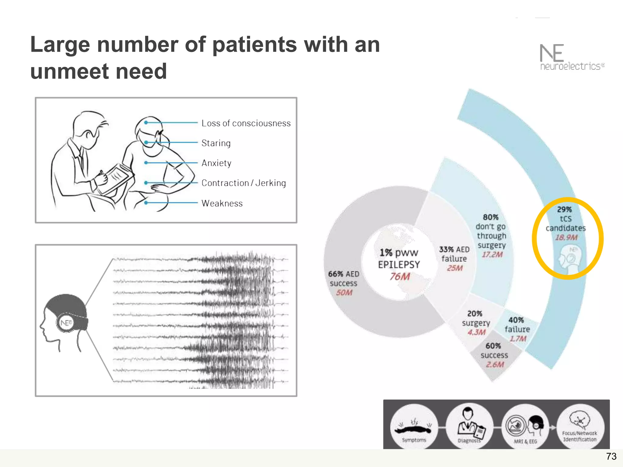 73
Some facts about epilepsy: from symptoms to targeting
Large number of patients with an
unmeet need
 