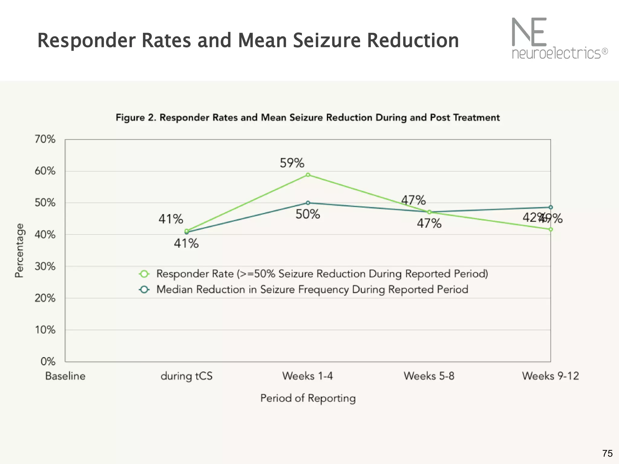 Responder Rates and Mean Seizure Reduction
75
 