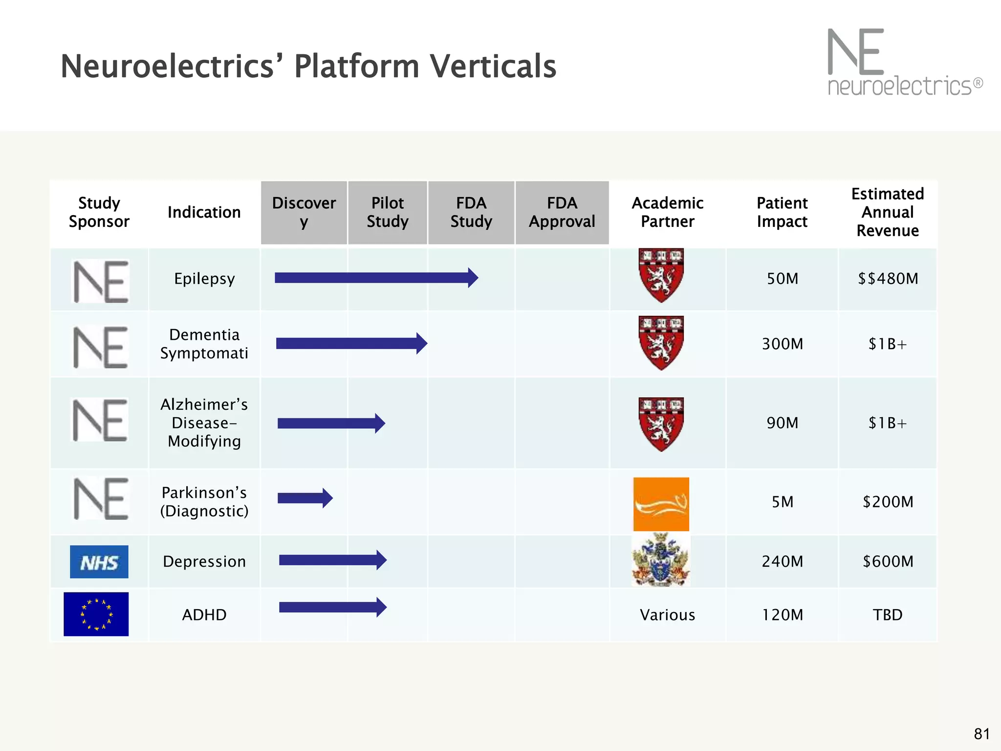 Study
Sponsor
Indication
Discover
y
Pilot
Study
FDA
Study
FDA
Approval
Academic
Partner
Patient
Impact
Estimated
Annual
Revenue
Epilepsy 50M $$480M
Dementia
Symptomati
300M $1B+
Alzheimer’s
Disease-
Modifying
90M $1B+
Parkinson’s
(Diagnostic)
5M $200M
Depression 240M $600M
ADHD Various 120M TBD
Neuroelectrics’ Platform Verticals
81
 