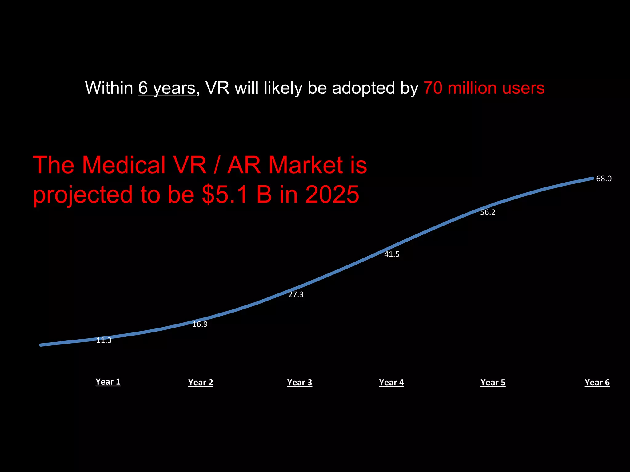 11.3
16.9
27.3
41.5
56.2
68.0
Year 2 Year 3 Year 4 Year 5 Year 6Year 1
*Based on agent based modeling by
Lieberman Research Worldwide
Within 6 years, VR will likely be adopted by 70 million users
The Medical VR / AR Market is
projected to be $5.1 B in 2025
 