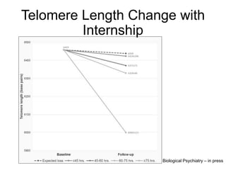 Telomere Length Change with
Internship
Biological Psychiatry – in press
 