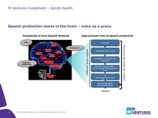 83 2019 SharpBrains Virtual Summit: The Future of Brain Health | May 2019 |
M Ventures investment – Sonde Health
Speech production starts in the brain – voice as a proxy
Complexity of Core Speech Network Approximate view of speech production
Speech
Concept
Sentences and words
Syllables and phonemes
Prosodics
Phonetic representation:
Position/state of articulators/
folds
Timing and coordination
of
articulators and vocal
folds
Neural signaling
Muscle activation
Differentbrainregions
Auditoryandtactileself-monitoring
Sentence/word
s from concept
Prosodics
Syllables
Phonemes
Articulator
positions
Vocal cord
source
state
Articular and cords
timing/coordination
Neural motor
signals
Auditory
feedback
Tactile
feedback
Parkinson’s
mTBI
Cognitive
Impairment
 