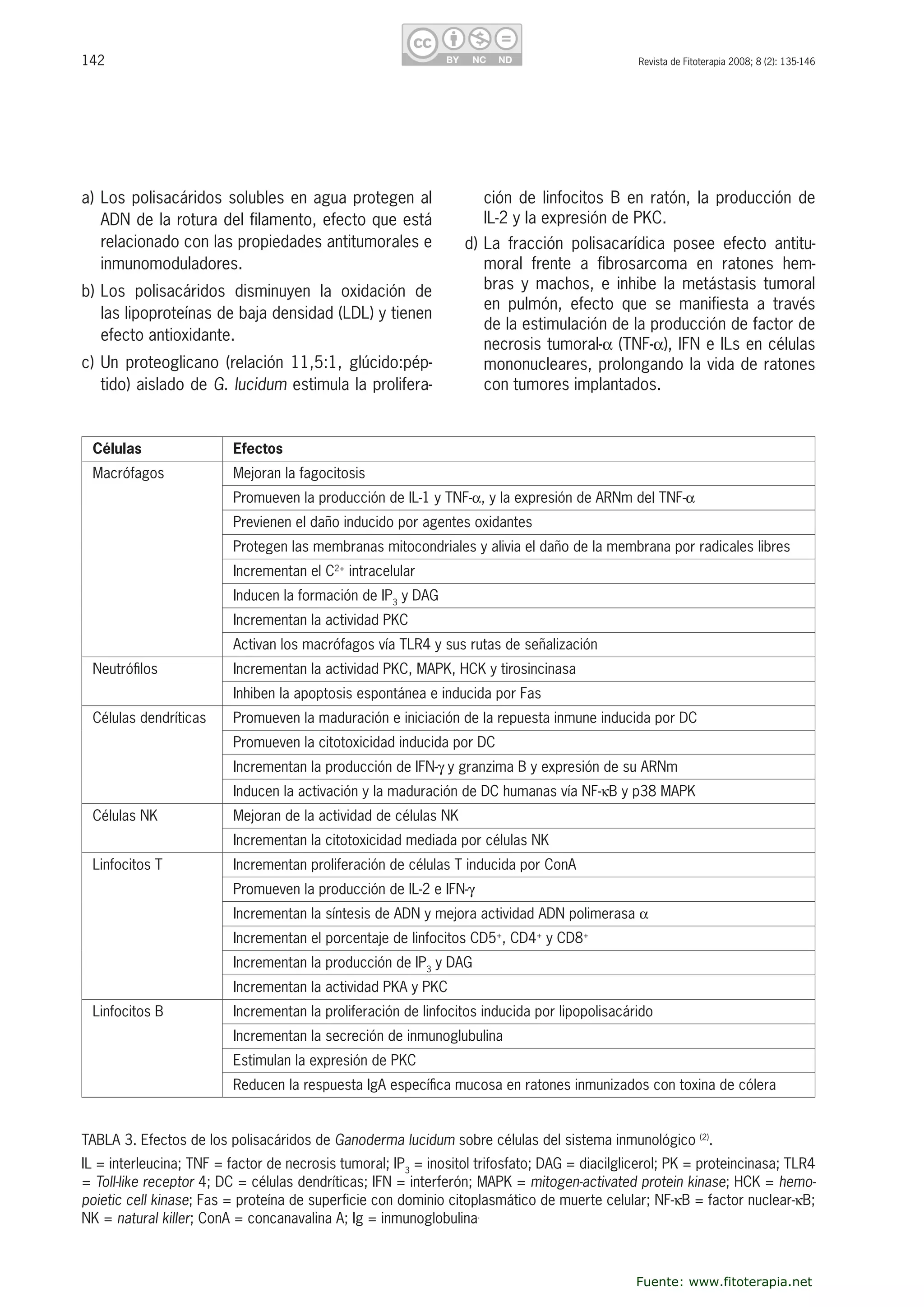 142 Revista de Fitoterapia 2008; 8 (2): 135-146
a) Los polisacáridos solubles en agua protegen al 
ADN de la rotura del filamento, efecto que está 
relacionado con las propiedades antitumorales e 
inmunomoduladores.
b) Los  polisacáridos  disminuyen  la  oxidación  de 
las lipoproteínas de baja densidad (LDL) y tienen 
efecto antioxidante.
c) Un proteoglicano (relación 11,5:1, glúcido:pép-
tido) aislado de G. lucidum estimula la prolifera-
ción de linfocitos B en ratón, la producción de 
IL-2 y la expresión de PKC. 
d) La  fracción  polisacarídica  posee  efecto  antitu-
moral  frente  a  fibrosarcoma  en  ratones  hem-
bras y machos, e inhibe la metástasis tumoral 
en  pulmón,  efecto  que  se  manifiesta  a  través 
de la estimulación de la producción de factor de 
necrosis tumoral-� (TNF-�), IFN e ILs en células 
mononucleares, prolongando la vida de ratones 
con tumores implantados.
TABLA 3. Efectos de los polisacáridos de Ganoderma lucidum sobre células del sistema inmunológico (2)
. 
IL = interleucina; TNF = factor de necrosis tumoral; IP3
 = inositol trifosfato; DAG = diacilglicerol; PK = proteincinasa; TLR4 
= Toll-like receptor 4; DC = células dendríticas; IFN = interferón; MAPK = mitogen-activated protein kinase; HCK = hemo-
poietic cell kinase; Fas = proteína de superficie con dominio citoplasmático de muerte celular; NF-�B = factor nuclear-�B; 
NK = natural killer; ConA = concanavalina A; Ig = inmunoglobulina.
Células Efectos
Macrófagos Mejoran la fagocitosis
Promueven la producción de IL-1 y TNF-�, y la expresión de ARNm del TNF-�
Previenen el daño inducido por agentes oxidantes
Protegen las membranas mitocondriales y alivia el daño de la membrana por radicales libres
Incrementan el C2+
 intracelular
Inducen la formación de IP3
 y DAG
Incrementan la actividad PKC
Activan los macrófagos vía TLR4 y sus rutas de señalización
Neutróﬁlos Incrementan la actividad PKC, MAPK, HCK y tirosincinasa
Inhiben la apoptosis espontánea e inducida por Fas
Células dendríticas Promueven la maduración e iniciación de la repuesta inmune inducida por DC
Promueven la citotoxicidad inducida por DC
Incrementan la producción de IFN-� y granzima B y expresión de su ARNm
Inducen la activación y la maduración de DC humanas vía NF-�B y p38 MAPK
Células NK Mejoran de la actividad de células NK
Incrementan la citotoxicidad mediada por células NK
Linfocitos T Incrementan proliferación de células T inducida por ConA 
Promueven la producción de IL-2 e IFN-�
Incrementan la síntesis de ADN y mejora actividad ADN polimerasa �
Incrementan el porcentaje de linfocitos CD5+
, CD4+
 y CD8+
Incrementan la producción de IP3
 y DAG
Incrementan la actividad PKA y PKC
Linfocitos B Incrementan la proliferación de linfocitos inducida por lipopolisacárido
Incrementan la secreción de inmunoglubulina
Estimulan la expresión de PKC
Reducen la respuesta IgA especíﬁca mucosa en ratones inmunizados con toxina de cólera
Fuente: www.fitoterapia.net
 