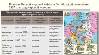 Влияние Первой мировой войны и Октябрьской революции
1917 г. на ход мировой истории
Образование национальных государств в Европе после
Первой мировой войны
Государство
Время
провозглашения
независимости
Способ
установления
власти
Установив-
шаяся форма
правления
Литва Июнь 1917 г. Революционный
Парламентская
республика
Финляндия Декабрь 1917 г. Революционный Республика
Эстония 23.02.1918 г. Революционный Республика
Чехословакия 28.10.1918 г. Мирный
Президентская
республика
Польское
государство
Ноябрь 1918 г. Мирный Республика
Австрийская
Республика
12.11.1918 г. Мирный
Президентская
республика
 