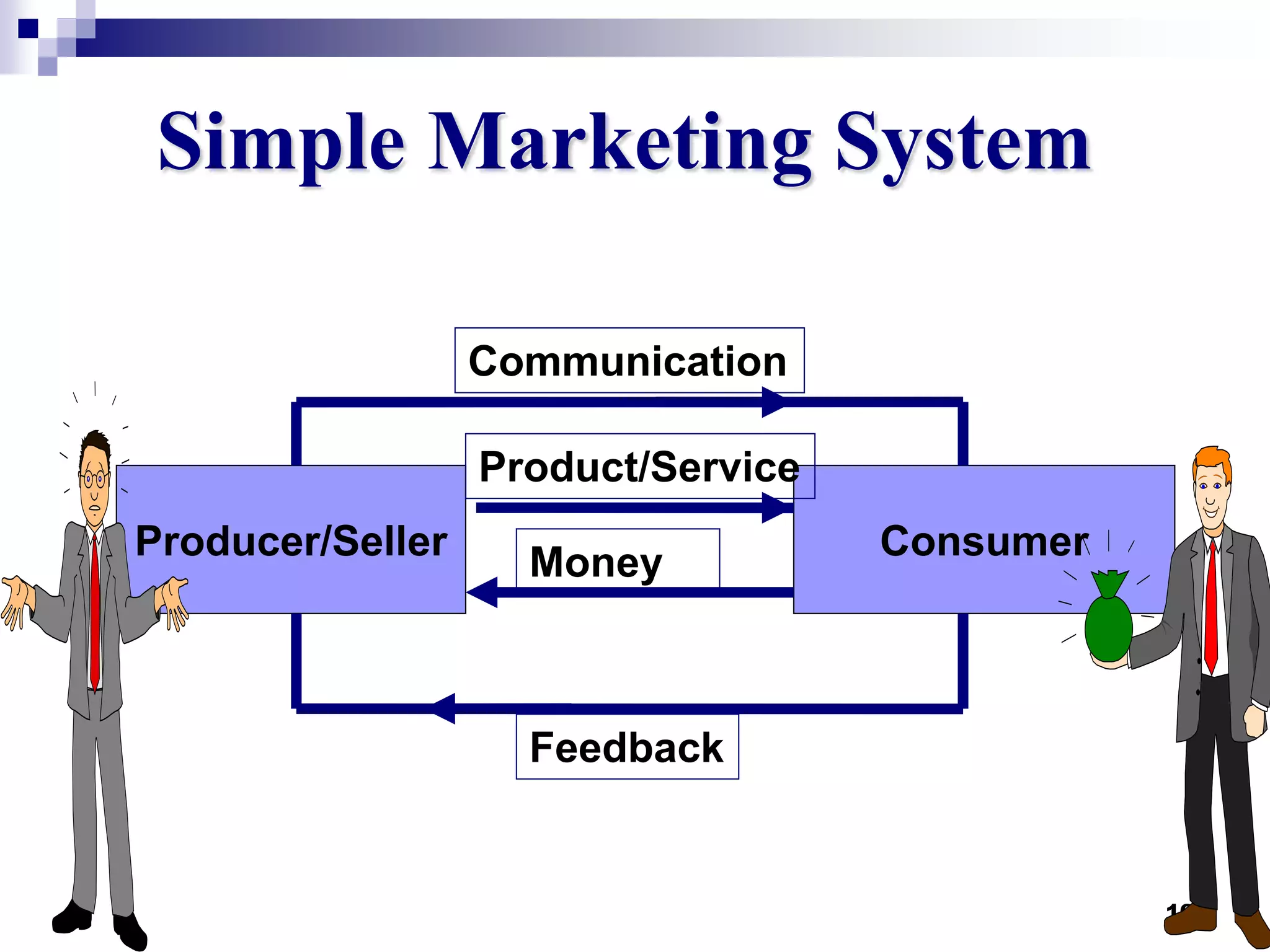 16
Simple Marketing System
Producer/Seller Consumer
Communication
Product/Service
Money
Feedback
 