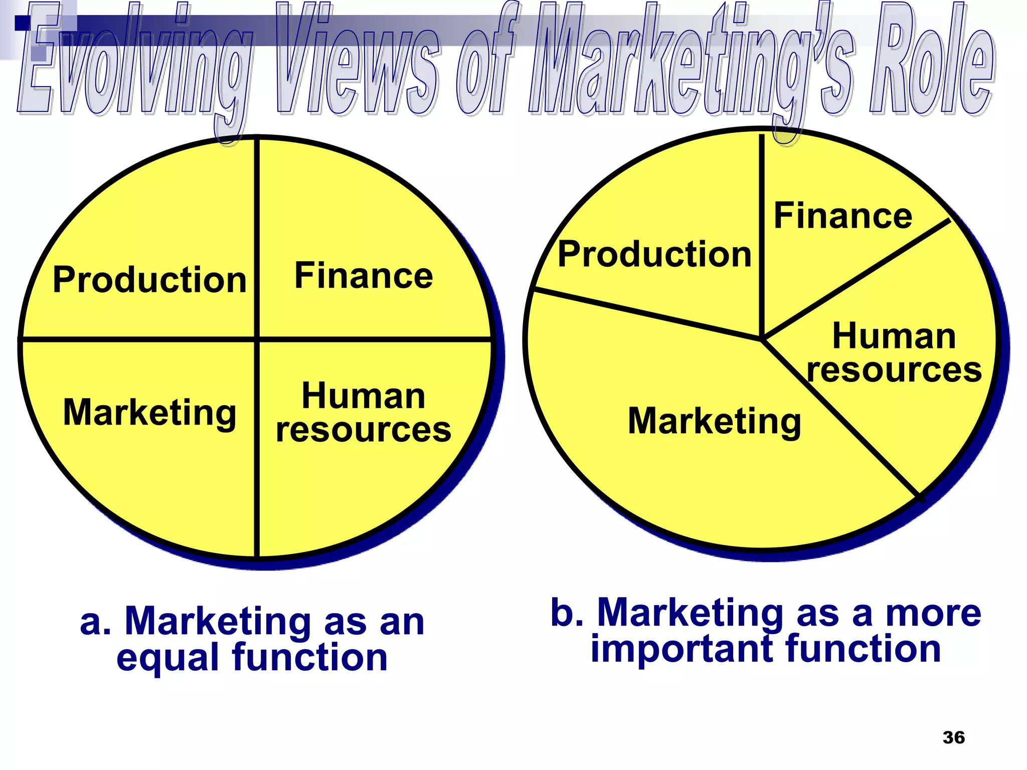 36
a. Marketing as an
equal function
b. Marketing as a more
important function
FinanceProduction
Marketing Human
resources
Finance
Human
resources
Marketing
Production
 
