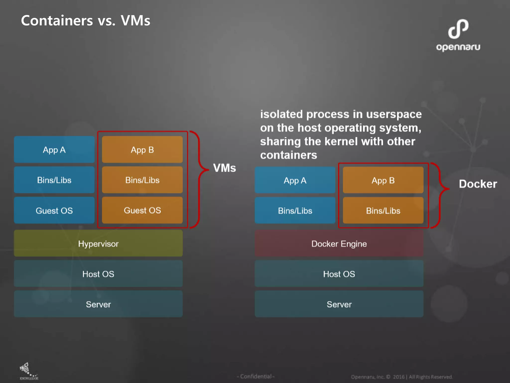 Containers vs. VMs 