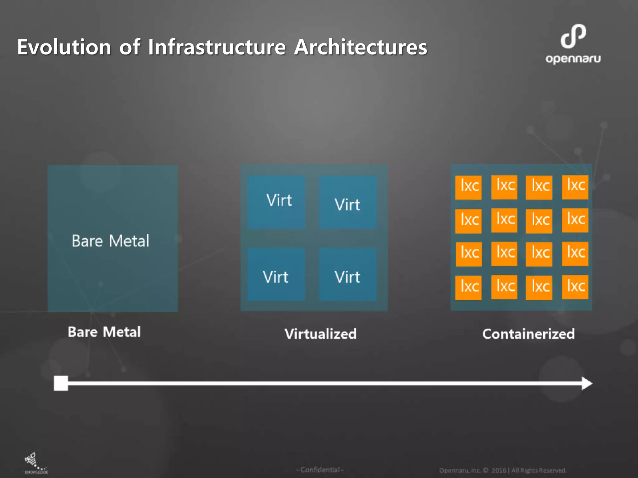 Evolution of Infrastructure Architectures 