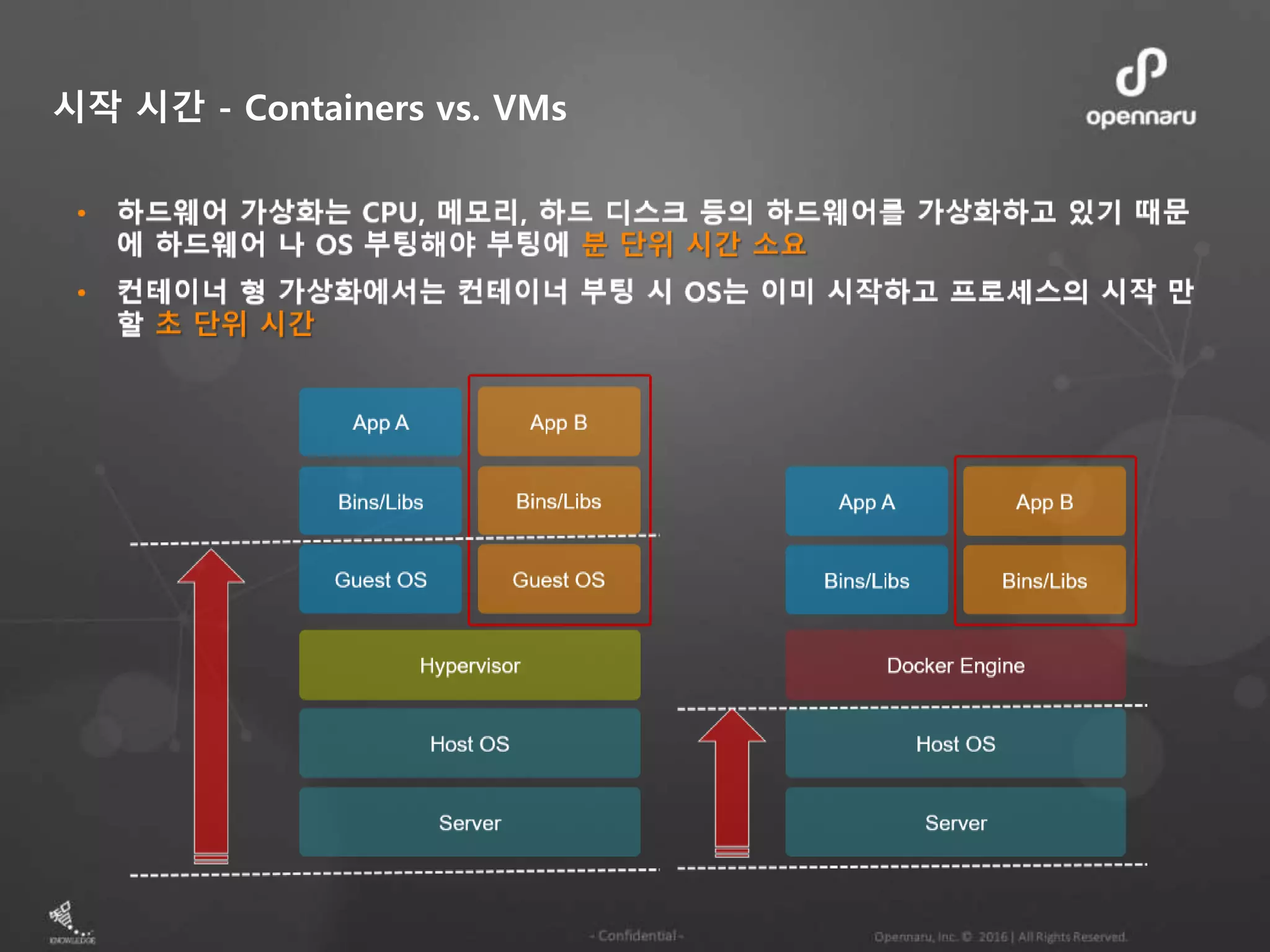 시작 시간 - Containers vs. VMs 