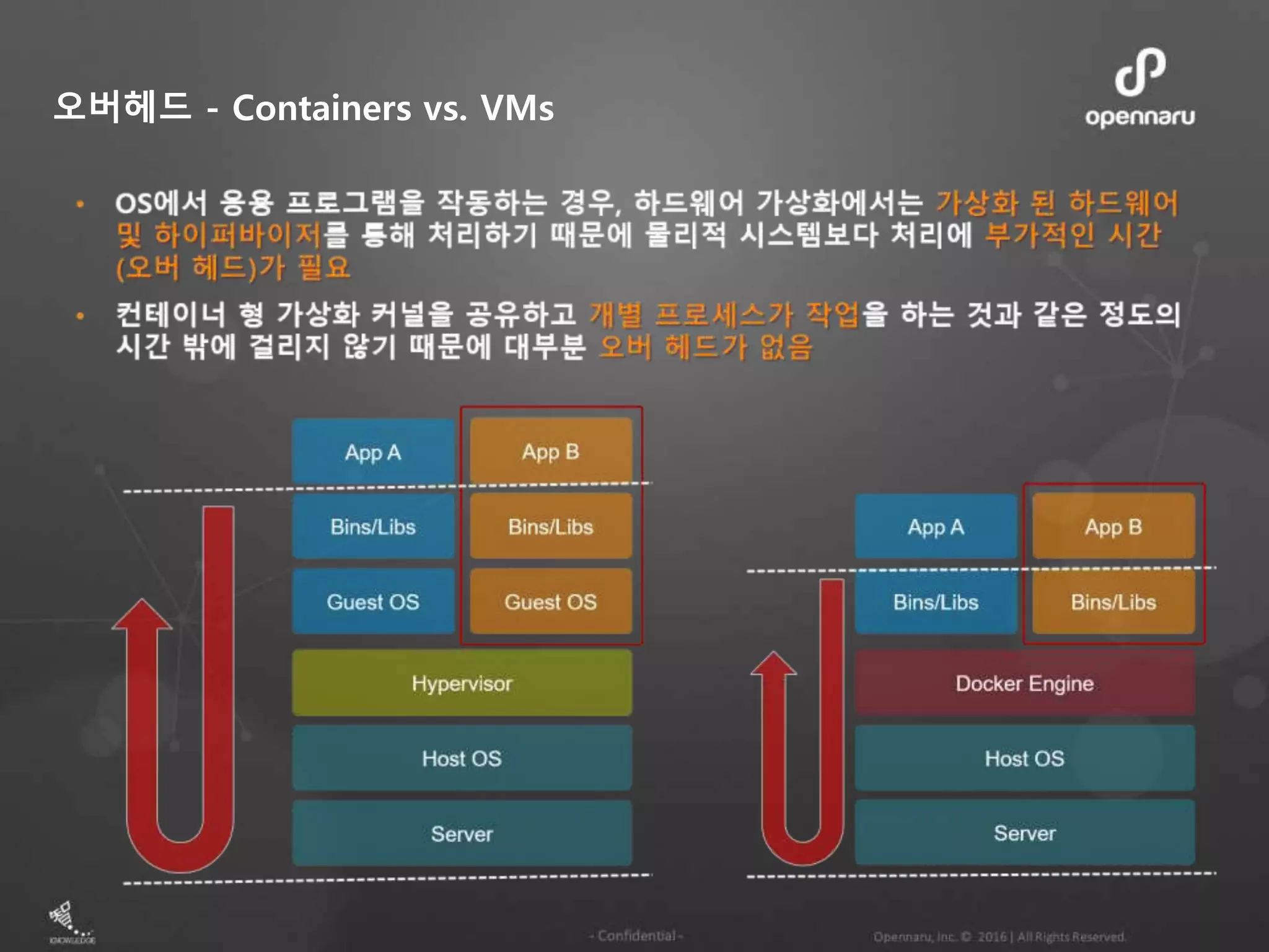 오버헤드 - Containers vs. VMs 