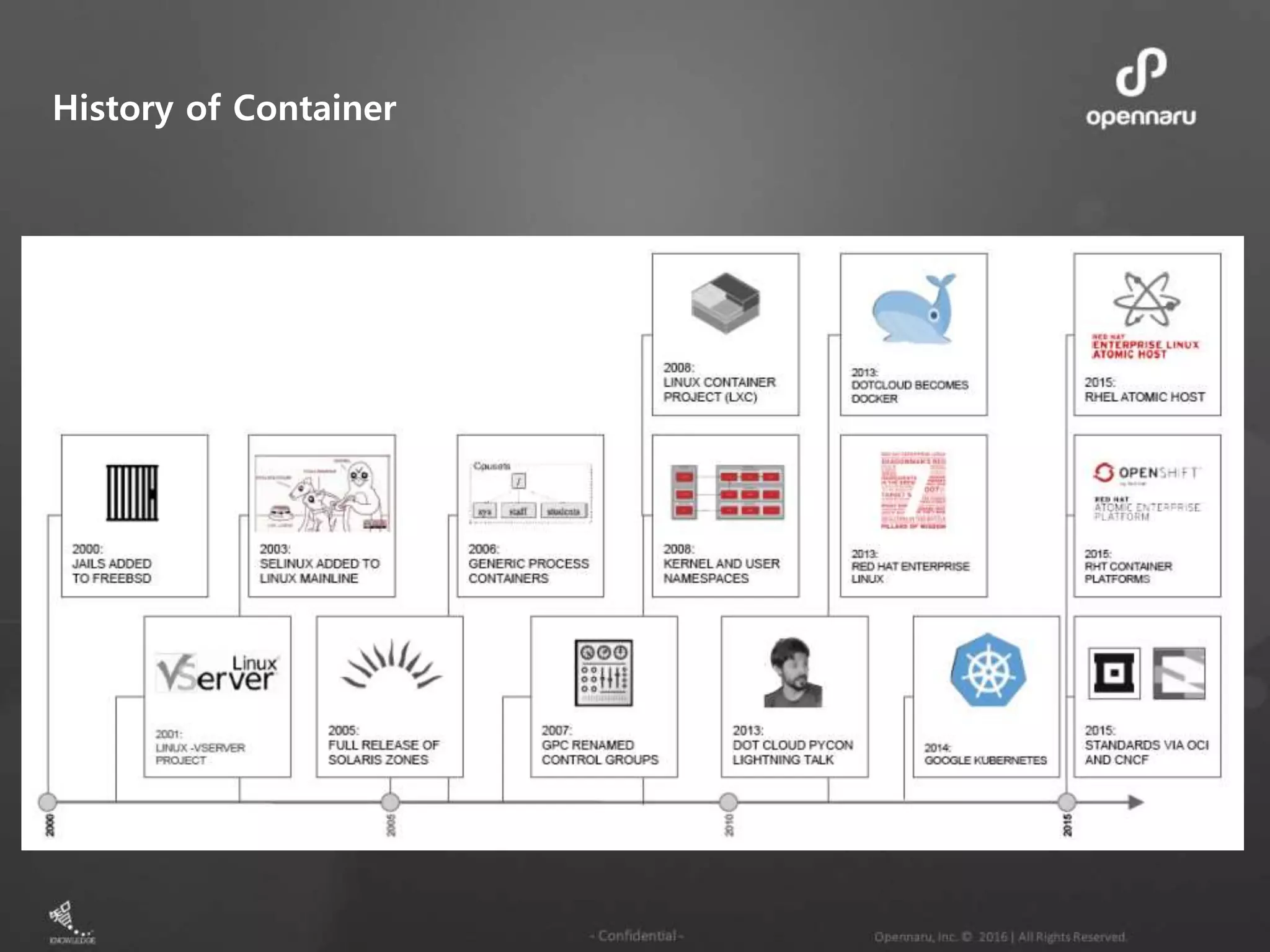 History of Container 