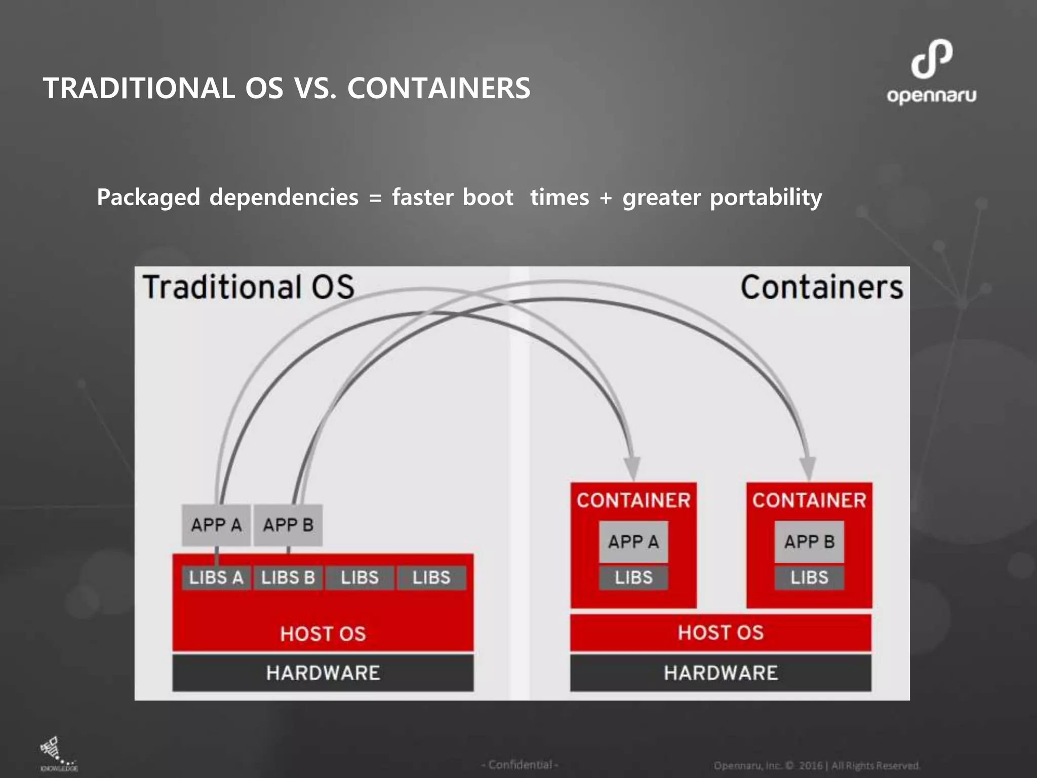TRADITIONAL OS VS. CONTAINERS Packaged dependencies = faster boot times + greater portability 