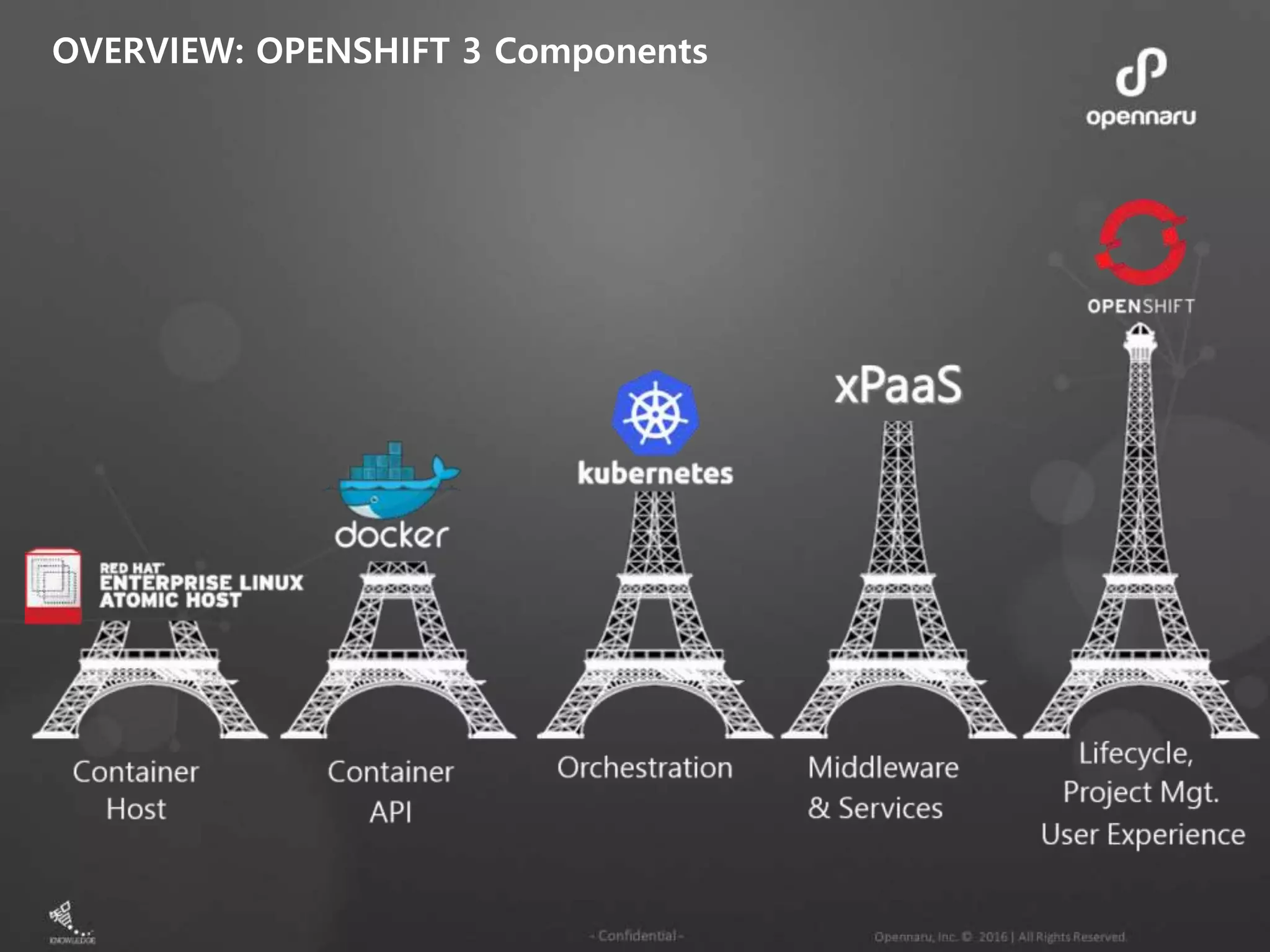 OVERVIEW: OPENSHIFT 3 Components 