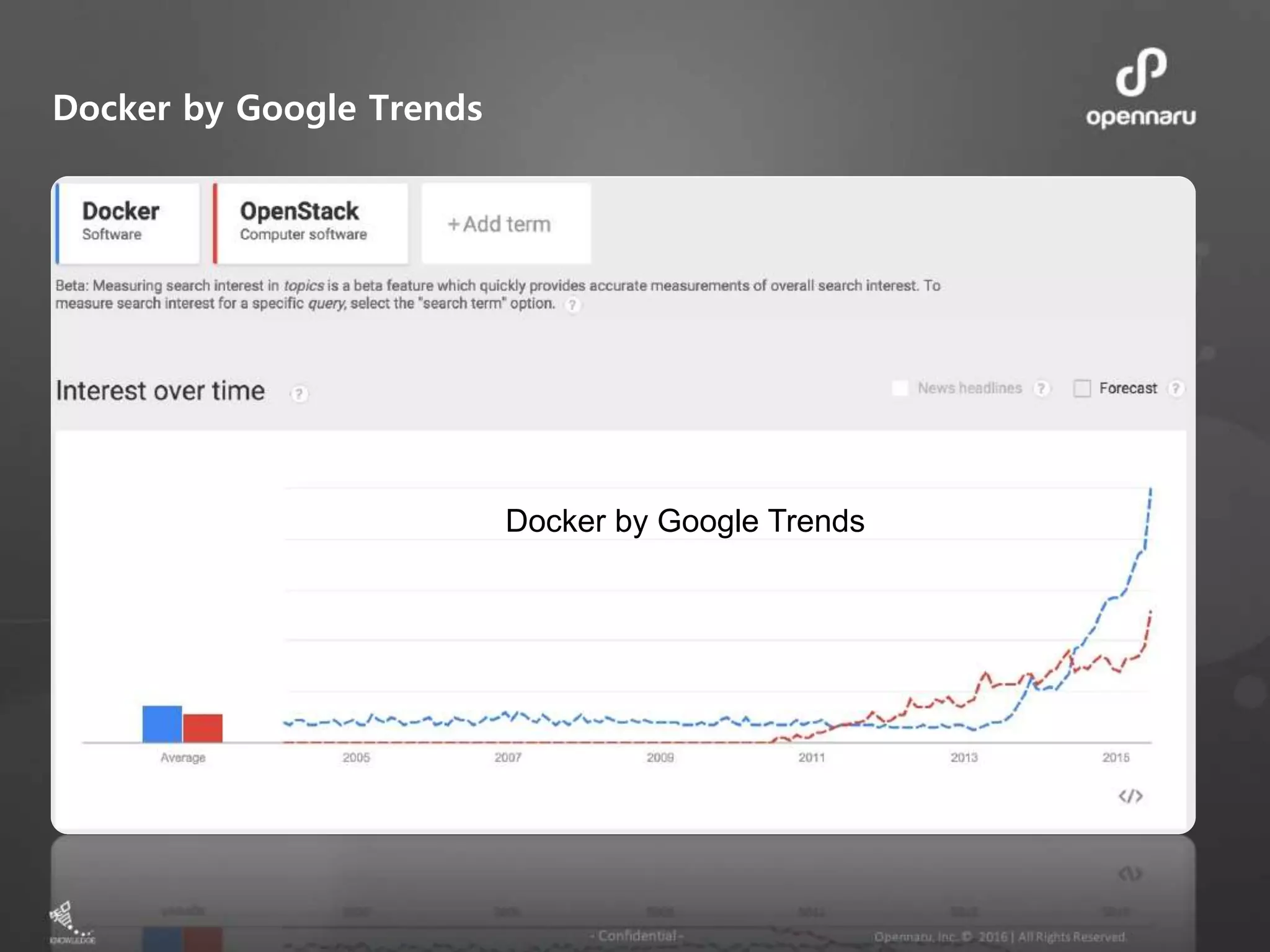 Docker by Google Trends Docker by Google Trends 