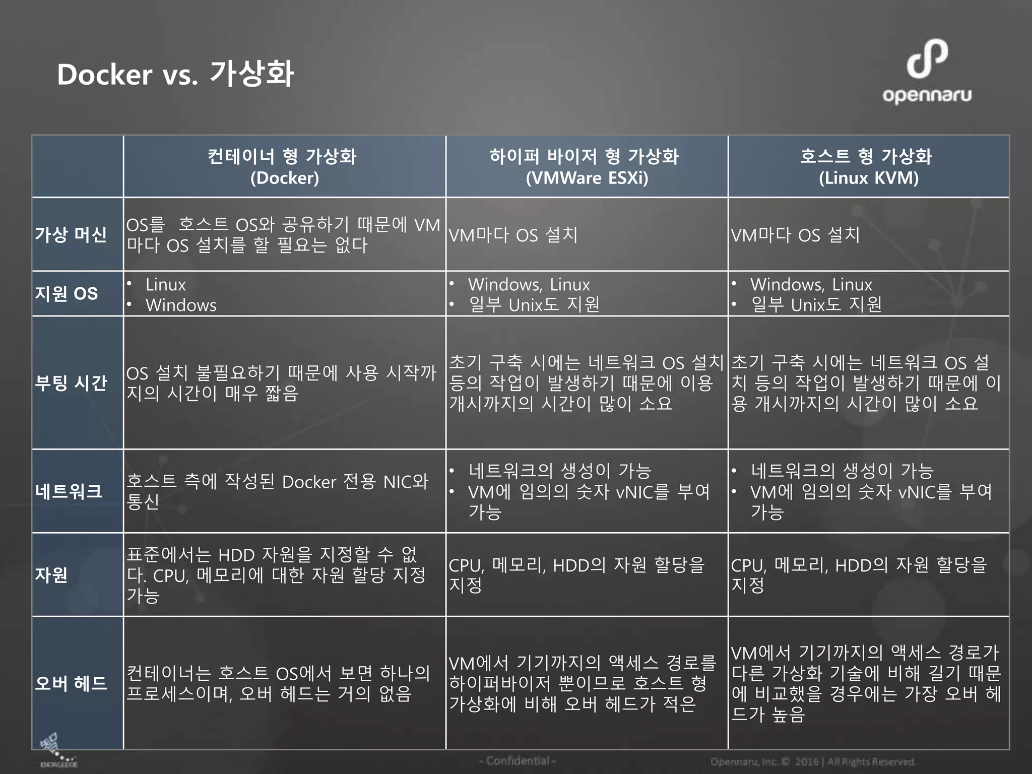 Docker vs. 가상화 컨테이너 형 가상화 (Docker) 하이퍼 바이저 형 가상화 (VMWare ESXi) 호스트 형 가상화 (Linux KVM) 가상 머신 OS를 호스트 OS와 공유하기 때문에 VM 마다 OS 설치를 할 필요는 없다 VM마다 OS 설치 VM마다 OS 설치 지원 OS • Linux • Windows • Windows, Linux • 일부 Unix도 지원 • Windows, Linux • 일부 Unix도 지원 부팅 시간 OS 설치 불필요하기 때문에 사용 시작까 지의 시간이 매우 짧음 초기 구축 시에는 네트워크 OS 설치 등의 작업이 발생하기 때문에 이용 개시까지의 시간이 많이 소요 초기 구축 시에는 네트워크 OS 설 치 등의 작업이 발생하기 때문에 이 용 개시까지의 시간이 많이 소요 네트워크 호스트 측에 작성된 Docker 전용 NIC와 통신 • 네트워크의 생성이 가능 • VM에 임의의 숫자 vNIC를 부여 가능 • 네트워크의 생성이 가능 • VM에 임의의 숫자 vNIC를 부여 가능 자원 표준에서는 HDD 자원을 지정할 수 없 다. CPU, 메모리에 대한 자원 할당 지정 가능 CPU, 메모리, HDD의 자원 할당을 지정 CPU, 메모리, HDD의 자원 할당을 지정 오버 헤드 컨테이너는 호스트 OS에서 보면 하나의 프로세스이며, 오버 헤드는 거의 없음 VM에서 기기까지의 액세스 경로를 하이퍼바이저 뿐이므로 호스트 형 가상화에 비해 오버 헤드가 적은 VM에서 기기까지의 액세스 경로가 다른 가상화 기술에 비해 길기 때문 에 비교했을 경우에는 가장 오버 헤 드가 높음 