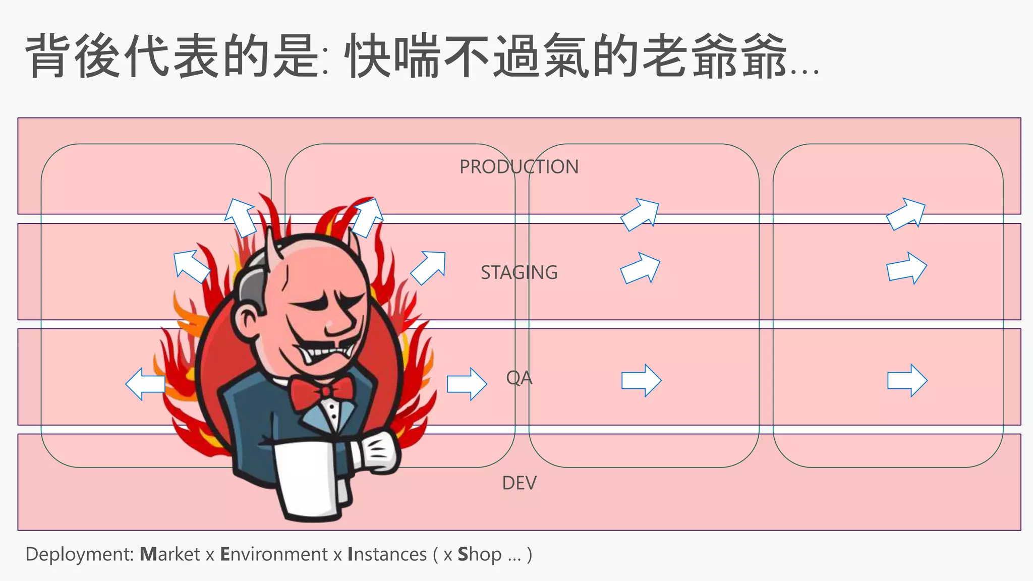 PRODUCTION
STAGING
QA
DEV
Deployment: Market x Environment x Instances ( x Shop … )
 