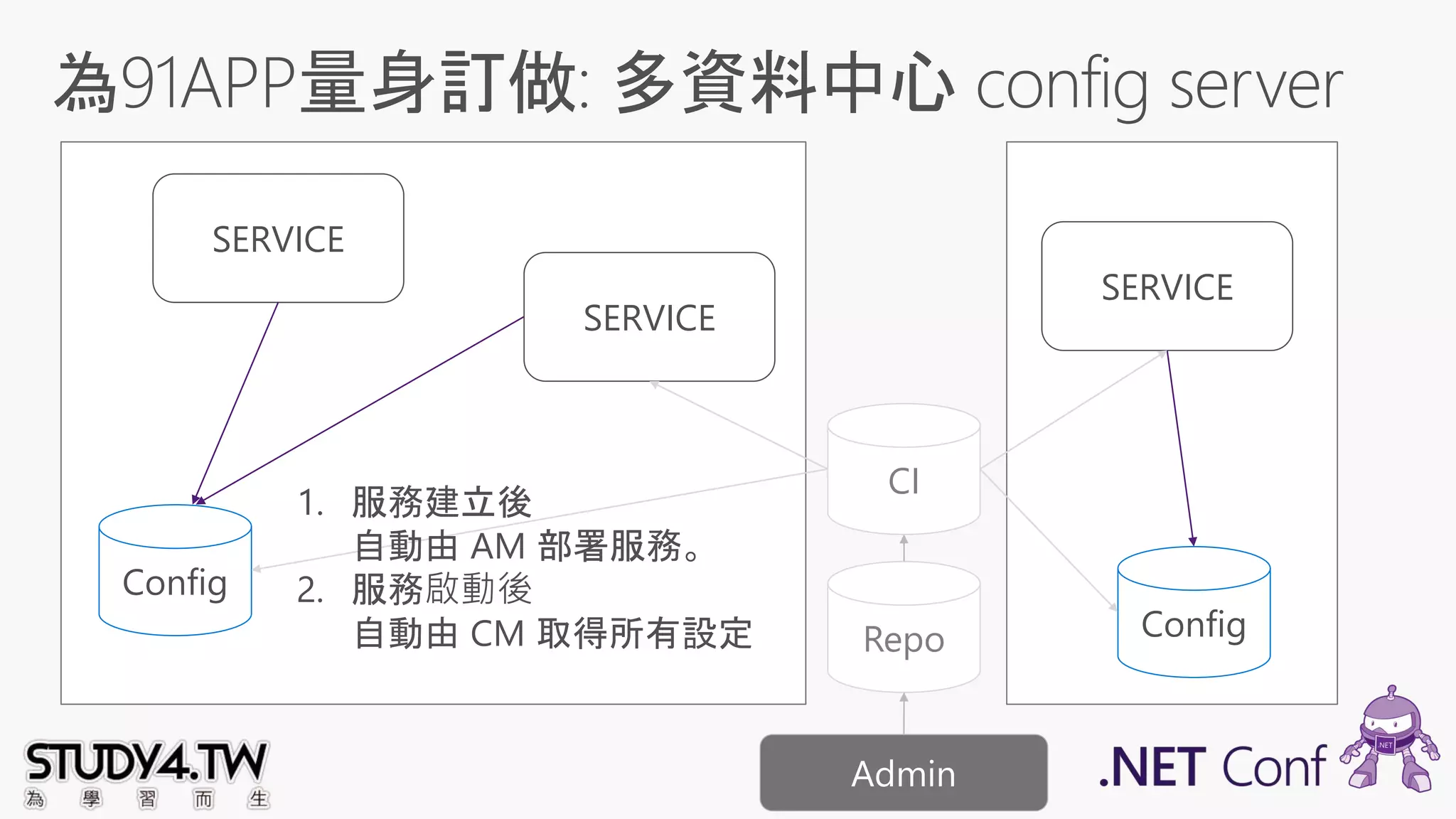 Config
Config
SERVICE
SERVICE
SERVICE
CI
1. 服務建立後
自動由 AM 部署服務。
2. 服務啟動後
自動由 CM 取得所有設定 Repo
 