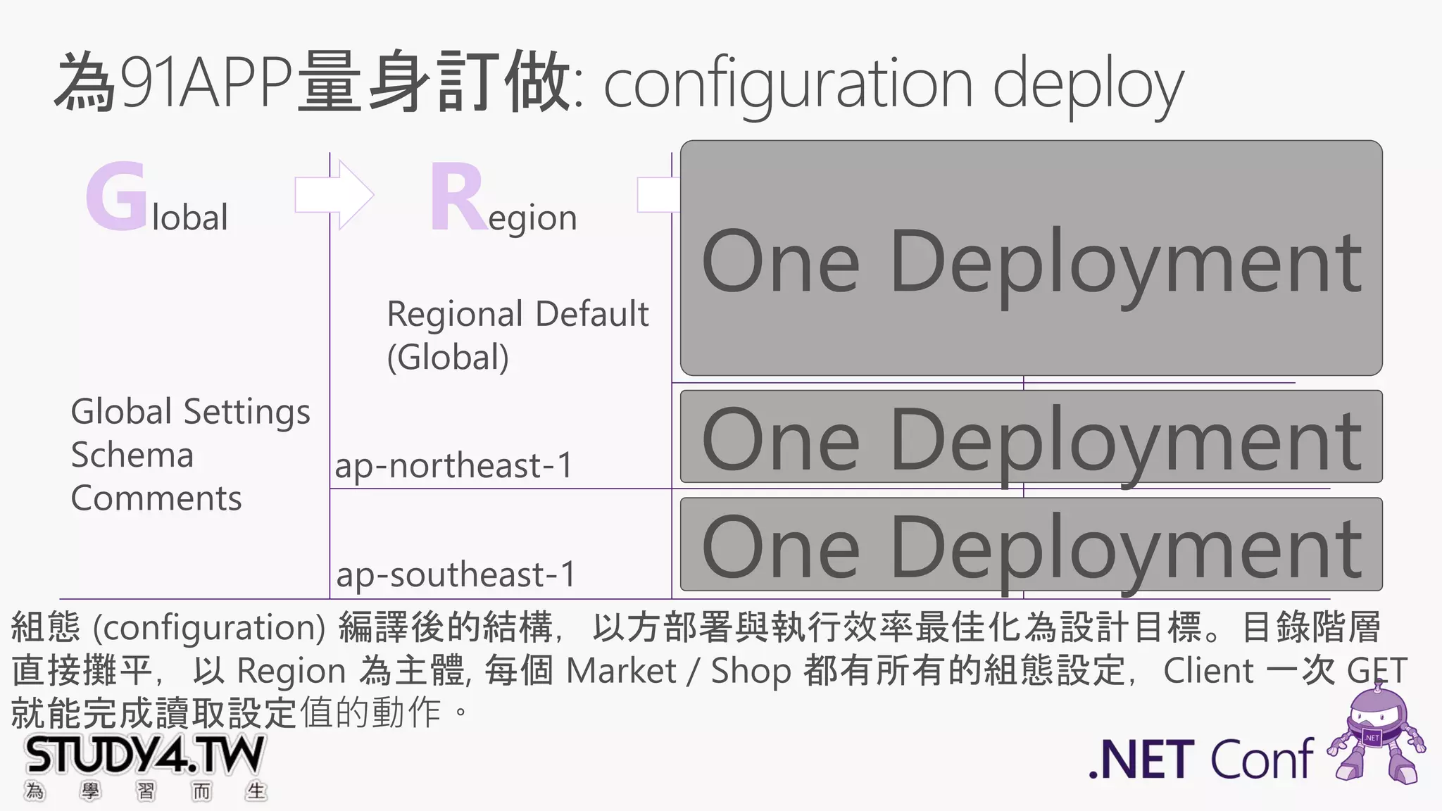 Global Region Market Shop
Global Settings
Schema
Comments
Regional Default
(Global)
ap-northeast-1
ap-southeast-1
tw
hk
my
9527
9528
組態 (configuration) 編譯後的結構，以方部署與執行效率最佳化為設計目標。目錄階層
直接攤平，以 Region 為主體, 每個 Market / Shop 都有所有的組態設定，Client 一次 GET
就能完成讀取設定值的動作。
One Deployment
One Deployment
One Deployment
 
