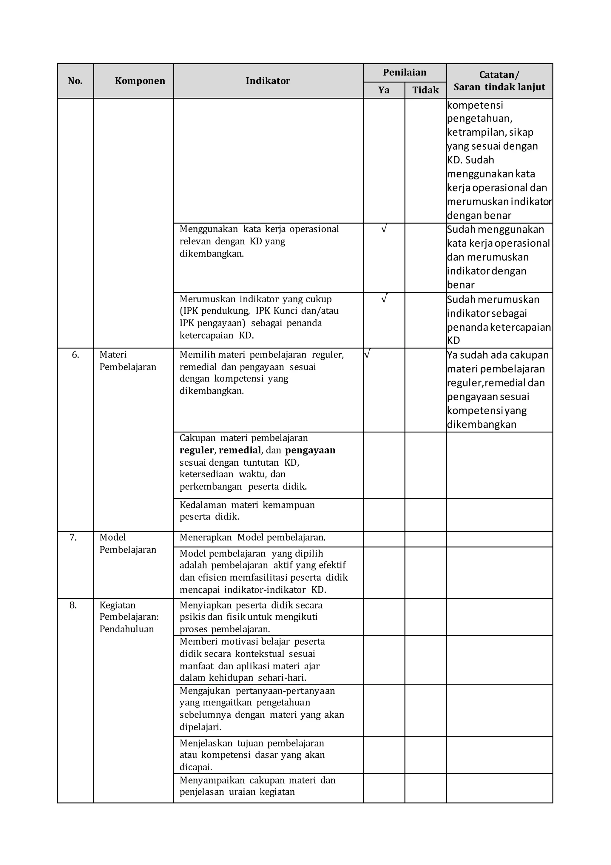 No. Komponen Indikator
Penilaian Catatan/
Saran tindak lanjutYa Tidak
kompetensi
pengetahuan,
ketrampilan,sikap
yang sesuai dengan
KD. Sudah
menggunakankata
kerjaoperasional dan
merumuskanindikator
denganbenar
Menggunakan kata kerja operasional
relevan dengan KD yang
dikembangkan.
√ Sudahmenggunakan
kata kerjaoperasional
dan merumuskan
indikatordengan
benar
Merumuskan indikator yang cukup
(IPK pendukung, IPK Kunci dan/atau
IPK pengayaan) sebagai penanda
ketercapaian KD.
√ Sudahmerumuskan
indikatorsebagai
penandaketercapaian
KD
6. Materi
Pembelajaran
Memilih materi pembelajaran reguler,
remedial dan pengayaan sesuai
dengan kompetensi yang
dikembangkan.
√ Ya sudah ada cakupan
materi pembelajaran
reguler,remedial dan
pengayaansesuai
kompetensiyang
dikembangkan
Cakupan materi pembelajaran
reguler, remedial, dan pengayaan
sesuai dengan tuntutan KD,
ketersediaan waktu, dan
perkembangan peserta didik.
Kedalaman materi kemampuan
peserta didik.
7. Model
Pembelajaran
Menerapkan Model pembelajaran.
Model pembelajaran yang dipilih
adalah pembelajaran aktif yang efektif
dan efisien memfasilitasi peserta didik
mencapai indikator-indikator KD.
8. Kegiatan
Pembelajaran:
Pendahuluan
Menyiapkan peserta didik secara
psikis dan fisik untuk mengikuti
proses pembelajaran.
Memberi motivasi belajar peserta
didik secara kontekstual sesuai
manfaat dan aplikasi materi ajar
dalam kehidupan sehari-hari.
Mengajukan pertanyaan-pertanyaan
yang mengaitkan pengetahuan
sebelumnya dengan materi yang akan
dipelajari.
Menjelaskan tujuan pembelajaran
atau kompetensi dasar yang akan
dicapai.
Menyampaikan cakupan materi dan
penjelasan uraian kegiatan
 