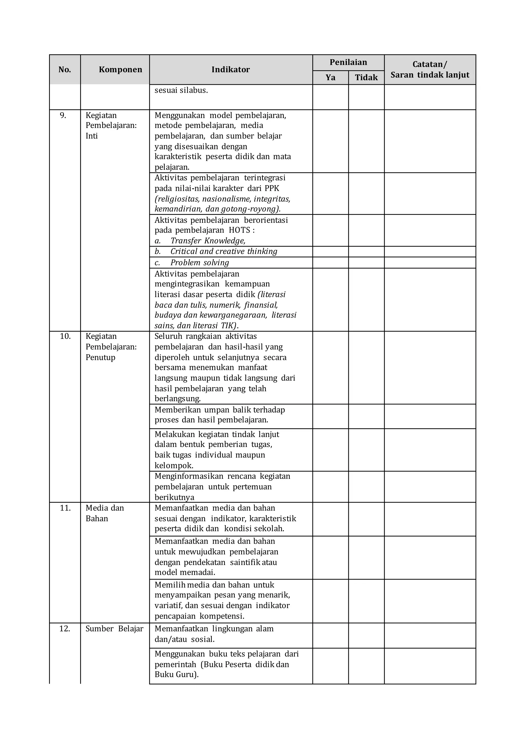 No. Komponen Indikator
Penilaian Catatan/
Saran tindak lanjutYa Tidak
sesuai silabus.
9. Kegiatan
Pembelajaran:
Inti
Menggunakan model pembelajaran,
metode pembelajaran, media
pembelajaran, dan sumber belajar
yang disesuaikan dengan
karakteristik peserta didik dan mata
pelajaran.
Aktivitas pembelajaran terintegrasi
pada nilai-nilai karakter dari PPK
(religiositas, nasionalisme, integritas,
kemandirian, dan gotong-royong).
Aktivitas pembelajaran berorientasi
pada pembelajaran HOTS :
a. Transfer Knowledge,
b. Critical and creative thinking
c. Problem solving
Aktivitas pembelajaran
mengintegrasikan kemampuan
literasi dasar peserta didik (literasi
baca dan tulis, numerik, finansial,
budaya dan kewarganegaraan, literasi
sains, dan literasi TIK).
10. Kegiatan
Pembelajaran:
Penutup
Seluruh rangkaian aktivitas
pembelajaran dan hasil-hasil yang
diperoleh untuk selanjutnya secara
bersama menemukan manfaat
langsung maupun tidak langsung dari
hasil pembelajaran yang telah
berlangsung.
Memberikan umpan balik terhadap
proses dan hasil pembelajaran.
Melakukan kegiatan tindak lanjut
dalam bentuk pemberian tugas,
baik tugas individual maupun
kelompok.
Menginformasikan rencana kegiatan
pembelajaran untuk pertemuan
berikutnya
11. Media dan
Bahan
Memanfaatkan media dan bahan
sesuai dengan indikator, karakteristik
peserta didik dan kondisi sekolah.
Memanfaatkan media dan bahan
untuk mewujudkan pembelajaran
dengan pendekatan saintifik atau
model memadai.
Memilihmedia dan bahan untuk
menyampaikan pesan yang menarik,
variatif, dan sesuai dengan indikator
pencapaian kompetensi.
12. Sumber Belajar Memanfaatkan lingkungan alam
dan/atau sosial.
Menggunakan buku teks pelajaran dari
pemerintah (Buku Peserta didik dan
Buku Guru).
 