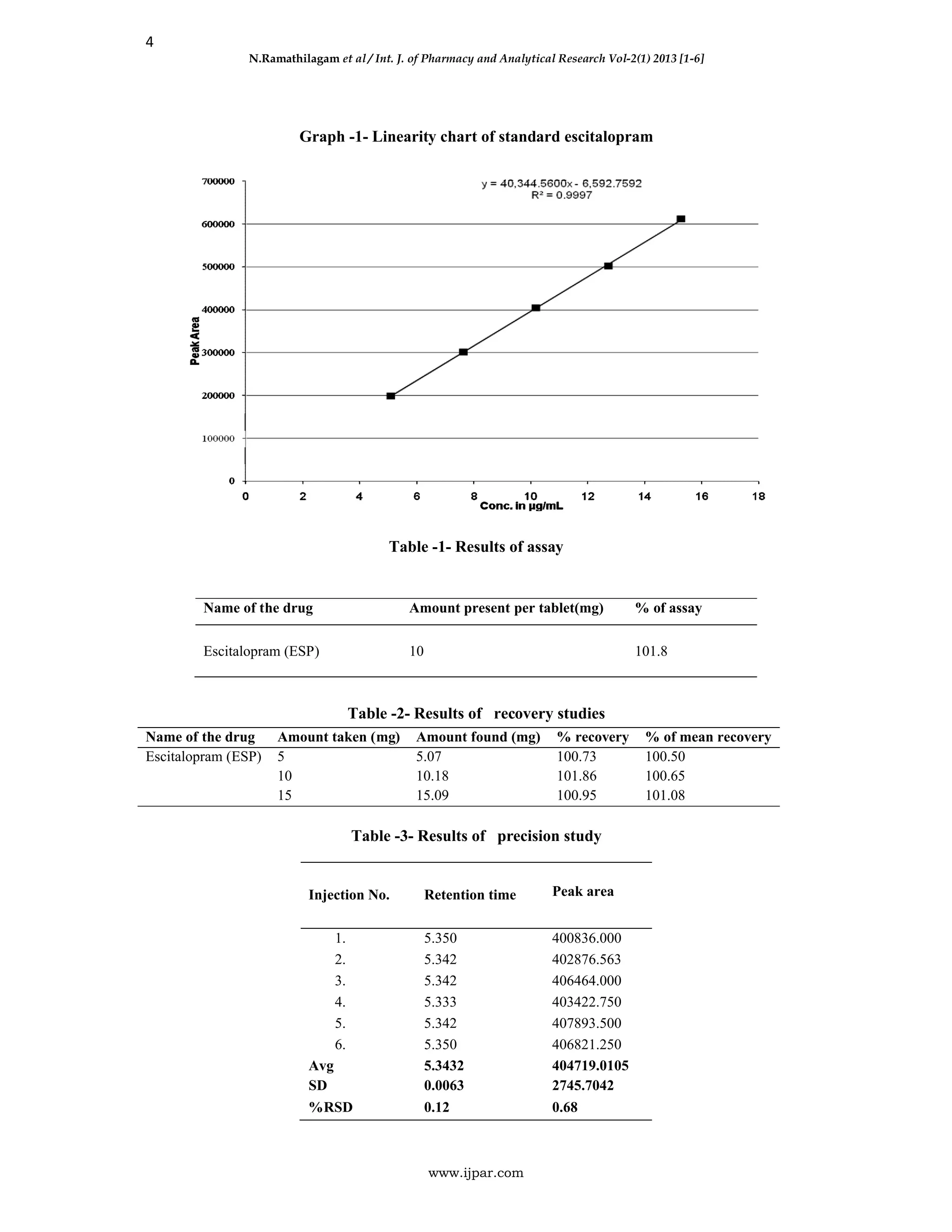 4
N.Ramathilagam et al / Int. J. of Pharmacy and Analytical Research Vol-2(1) 2013 [1-6]
www.ijpar.com
Graph -1- Linearity chart of standard escitalopram
Table -1- Results of assay
Table -2- Results of recovery studies
Table -3- Results of precision study
Injection No. Retention time Peak area
1. 5.350 400836.000
2. 5.342 402876.563
3. 5.342 406464.000
4. 5.333 403422.750
5. 5.342 407893.500
6. 5.350 406821.250
Avg 5.3432 404719.0105
SD 0.0063 2745.7042
%RSD 0.12 0.68
Name of the drug Amount present per tablet(mg) % of assay
Escitalopram (ESP) 10 101.8
Name of the drug Amount taken (mg) Amount found (mg) % recovery % of mean recovery
Escitalopram (ESP) 5 5.07 100.73 100.50
10 10.18 101.86 100.65
15 15.09 100.95 101.08
 