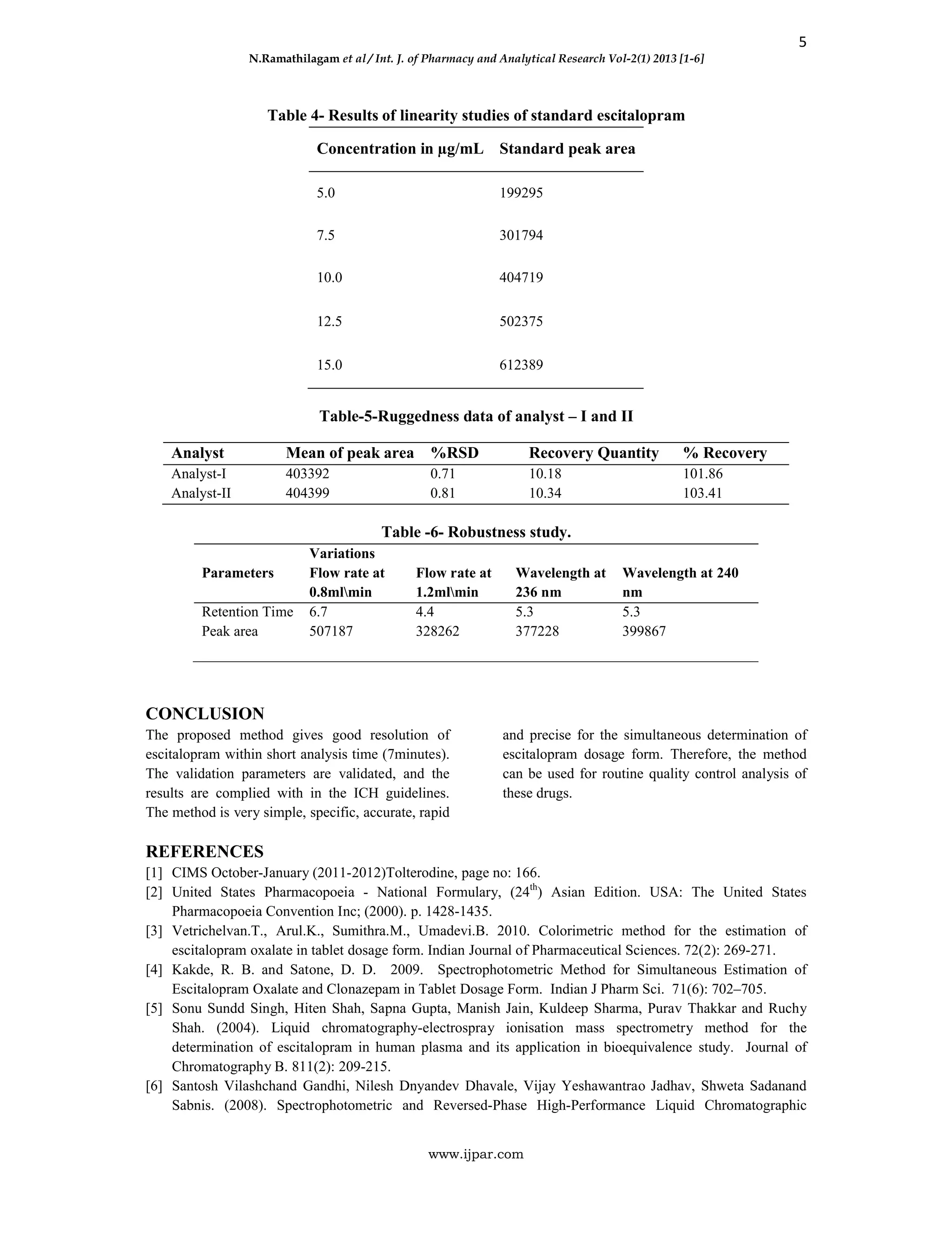 5
N.Ramathilagam et al / Int. J. of Pharmacy and Analytical Research Vol-2(1) 2013 [1-6]
www.ijpar.com
Table 4- Results of linearity studies of standard escitalopram
Concentration in µg/mL Standard peak area
5.0 199295
7.5 301794
10.0 404719
12.5 502375
15.0 612389
Table-5-Ruggedness data of analyst – I and II
Analyst Mean of peak area %RSD Recovery Quantity % Recovery
Analyst-I 403392 0.71 10.18 101.86
Analyst-II 404399 0.81 10.34 103.41
Table -6- Robustness study.
Parameters
Variations
Flow rate at
0.8mlmin
Flow rate at
1.2mlmin
Wavelength at
236 nm
Wavelength at 240
nm
Retention Time 6.7 4.4 5.3 5.3
Peak area 507187 328262 377228 399867
CONCLUSION
The proposed method gives good resolution of
escitalopram within short analysis time (7minutes).
The validation parameters are validated, and the
results are complied with in the ICH guidelines.
The method is very simple, specific, accurate, rapid
and precise for the simultaneous determination of
escitalopram dosage form. Therefore, the method
can be used for routine quality control analysis of
these drugs.
REFERENCES
[1] CIMS October-January (2011-2012)Tolterodine, page no: 166.
[2] United States Pharmacopoeia - National Formulary, (24th
) Asian Edition. USA: The United States
Pharmacopoeia Convention Inc; (2000). p. 1428-1435.
[3] Vetrichelvan.T., Arul.K., Sumithra.M., Umadevi.B. 2010. Colorimetric method for the estimation of
escitalopram oxalate in tablet dosage form. Indian Journal of Pharmaceutical Sciences. 72(2): 269-271.
[4] Kakde, R. B. and Satone, D. D. 2009. Spectrophotometric Method for Simultaneous Estimation of
Escitalopram Oxalate and Clonazepam in Tablet Dosage Form. Indian J Pharm Sci. 71(6): 702–705.
[5] Sonu Sundd Singh, Hiten Shah, Sapna Gupta, Manish Jain, Kuldeep Sharma, Purav Thakkar and Ruchy
Shah. (2004). Liquid chromatography-electrospray ionisation mass spectrometry method for the
determination of escitalopram in human plasma and its application in bioequivalence study. Journal of
Chromatography B. 811(2): 209-215.
[6] Santosh Vilashchand Gandhi, Nilesh Dnyandev Dhavale, Vijay Yeshawantrao Jadhav, Shweta Sadanand
Sabnis. (2008). Spectrophotometric and Reversed-Phase High-Performance Liquid Chromatographic
 