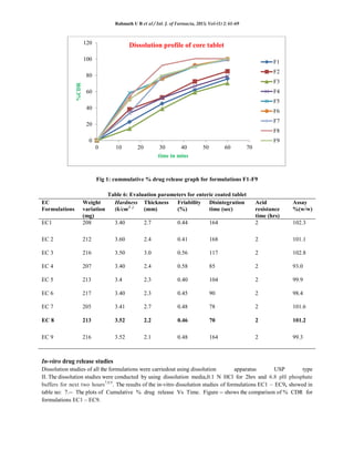 Formulation and Evaluation of Pantoprazole Sodium Enteric Coated ...