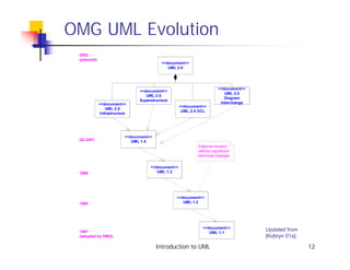 OMG UML Evolution
 2002
 (planned)
                                            <<document>>
                                               UML 2.0




                                                                        <<document>>
                                 <<document>>
                                                                           UML 2.0
                                    UML 2.0
                                                                           Diagram
                                 Superstructure
             <<document>>                                                Interchange
                                                     <<document>>
                 UML 2.0
                                                      UML 2.0 OCL
              Infrastructure




                           <<document>>
 Q2 2001                      UML 1.4
                                                             Editorial revision
                                                             without significant
                                                             technical changes.

                                      <<document>>
 1999                                    UML 1.3




                                                  <<document>>
 1998                                                UML 1.2




                                                               <<document>>
 1997                                                             UML 1.1
                                                                                       Updated from
 (adopted by OMG)                                                                      [Kobryn 01a].

                                          Introduction to UML                                          12
 
