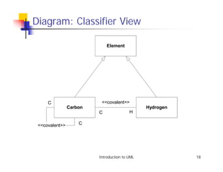 Diagram: Classifier View

                             Element




     C                    <<covalent>>
                Carbon                         Hydrogen
                         C               H

 <<covalent>>       C




                         Introduction to UML              18
 