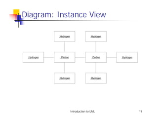 Diagram: Instance View

             :Hydrogen                  :Hydrogen




 :Hydrogen    :Carbon                    :Carbon    :Hydrogen




             :Hydrogen                  :Hydrogen




                         Introduction to UML                    19
 