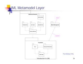 UML Metamodel Layer
                        Behavioral Elements


                                              Activity Graphs
                                                                                           package




       Collaborations        Use Cases        State Machines                      Model Management




                          Common Behavior




                                                                                          dependency




                                              Foundation



                                    Core                        Extension Mechanisms




                                                  Data Types
                                                                                                       From [Kobryn 01b].


                                            Introduction to UML                                                        26
 