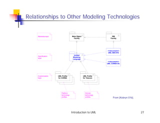 Relationships to Other Modeling Technologies


    Metadata layer                    Meta Object                      XMI
                                       Facility                       Facility




                                                                   <<document>>
                                                                   UML XMI DTD
                                        Unified
    Specification
                                       Modeling
    layer
                                       Language
                                                                    <<document>>
                                                                   UML CORBA IDL




    Customization    UML Profile                    UML Profile
    layer            for CORBA                      for Telecom




                         Platform                     Domain
                         technology                   technology
                         profiles                     profiles
                                                                         From [Kobryn 01b].




                                      Introduction to UML                                     27
 