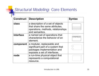 Structural Modeling: Core Elements

Construct Description                          Syntax
class     a description of a set of objects
          that share the same attributes,
          operations, methods, relationships
          and semantics.
interface a named set of operations that
                                                 «interface»
          characterize the behavior of an
          element.
component a modular, replaceable and
          significant part of a system that
          packages implementation and
          exposes a set of interfaces.
node      a run-time physical object that
          represents a computational
          resource.


                         Introduction to UML                   30
 