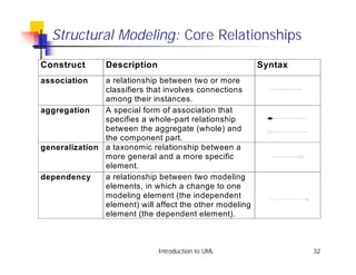Structural Modeling: Core Relationships
Construct       Description                              Syntax
association    a relationship between two or more
               classifiers that involves connections
               among their instances.
aggregation    A special form of association that
               specifies a whole-part relationship
               between the aggregate (whole) and
               the component part.
generalization a taxonomic relationship between a
               more general and a more specific
               element.
dependency     a relationship between two modeling
               elements, in which a change to one
               modeling element (the independent
               element) will affect the other modeling
               element (the dependent element).



                              Introduction to UML                 32
 