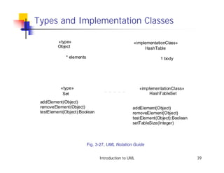 Types and Implementation Classes

         «type»                                   «implementationClass»
         Object                                        HashTable

             * elements                                        1 body




           «type»                                     «implementationClass»
            Set                                            HashTableSet
 addElement(Object)
 removeElement(Object)                            addElement(Object)
 testElement(Object):Boolean                      removeElement(Object)
                                                  testElement(Object):Boolean
                                                  setTableSize(Integer)




                          Fig. 3-27, UML Notation Guide


                                Introduction to UML                             39
 