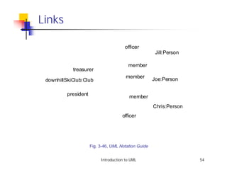 Links

                                       officer
                                                       Jill:Person

                                         member
            treasurer
                                        member
 downhillSkiClub:Club                                 Joe:Person

          president
                                          member
                                                      Chris:Person
                                      officer




                      Fig. 3-46, UML Notation Guide


                           Introduction to UML                       54
 