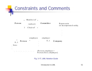 Constraints and Comments

                ∗    Me m b e r-of ∗

  P e rs o n             {s ub s e t}        Co m m itte e                   R e p re s e n ts
                                                                             a n in c o rpo ra te d e n tity.
                 1      C h a ir-o f    ∗




                           e m p lo ye e       e m p loye r
     ∗                     ∗
           P e rs o n                                  0 .. 1     Co m pa ny
  0 .. 1
b os s


                                        {P e rs o n. e m p loye r =
                                        P e rs o n. bo s s .e m p lo ye r}


                                   Fig. 3-17, UML Notation Guide


                                             Introduction to UML                                                55
 